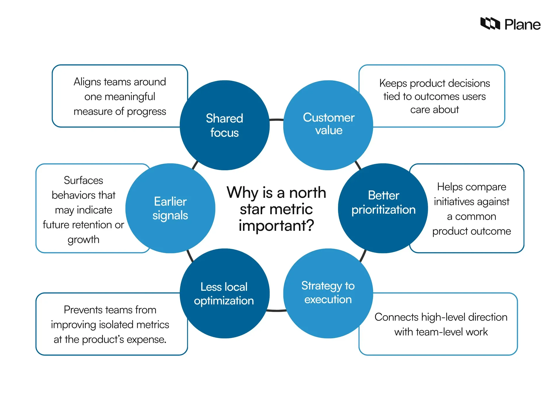 Six benefits of a North Star Metric, including shared focus, customer value, prioritization, execution, alignment, and early growth signals.