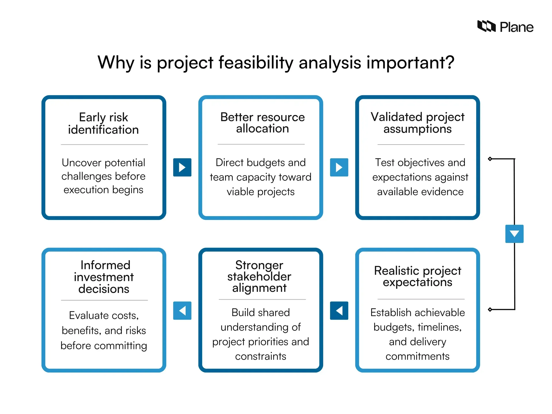 Software Development Roadmap Example What is project feasibility analysis? Types and steps | Plane Blog