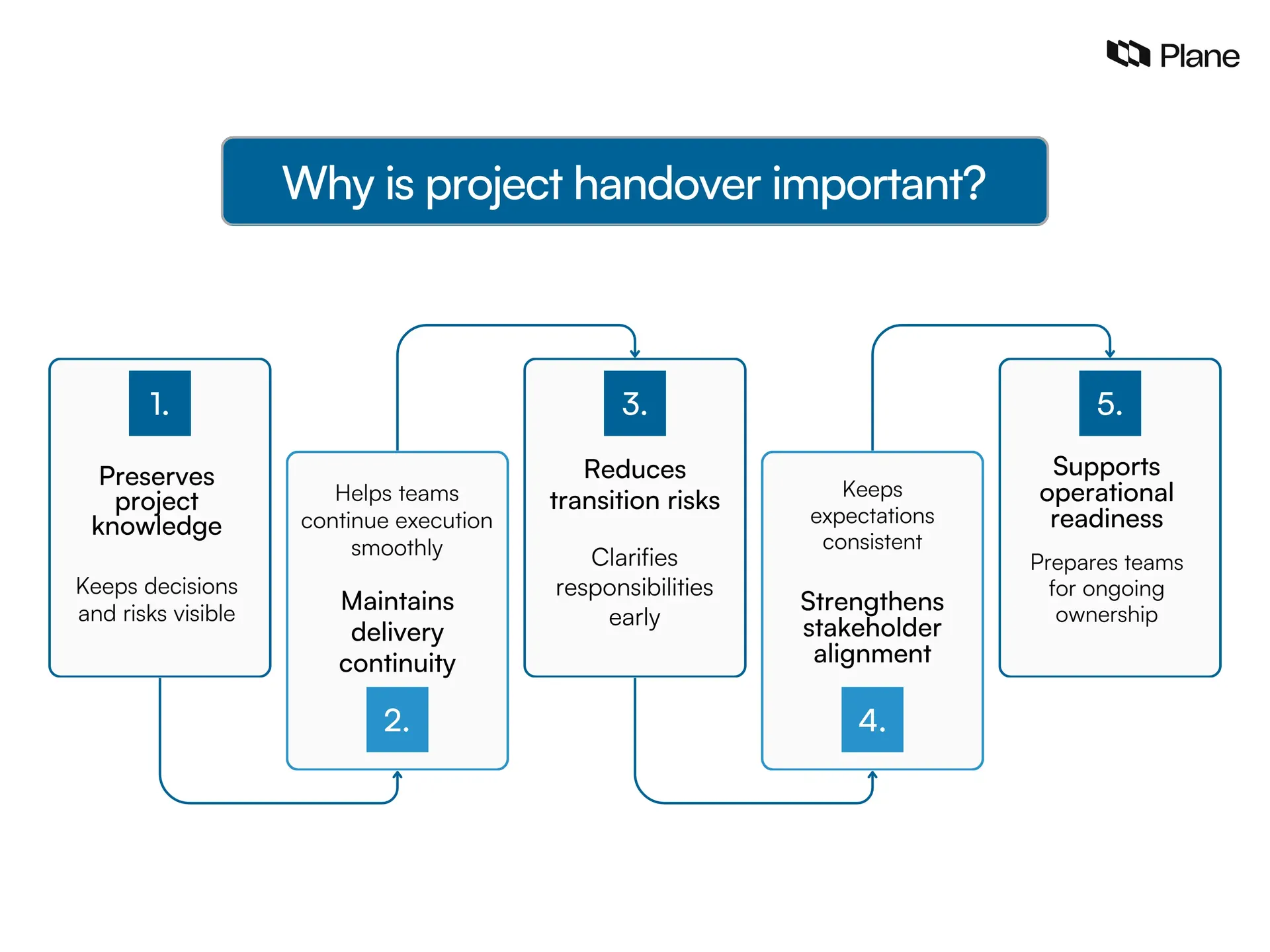 Graphic explaining why project handover is important by preserving project knowledge, maintaining delivery continuity, reducing transition risks, and supporting stakeholder alignment in project management.