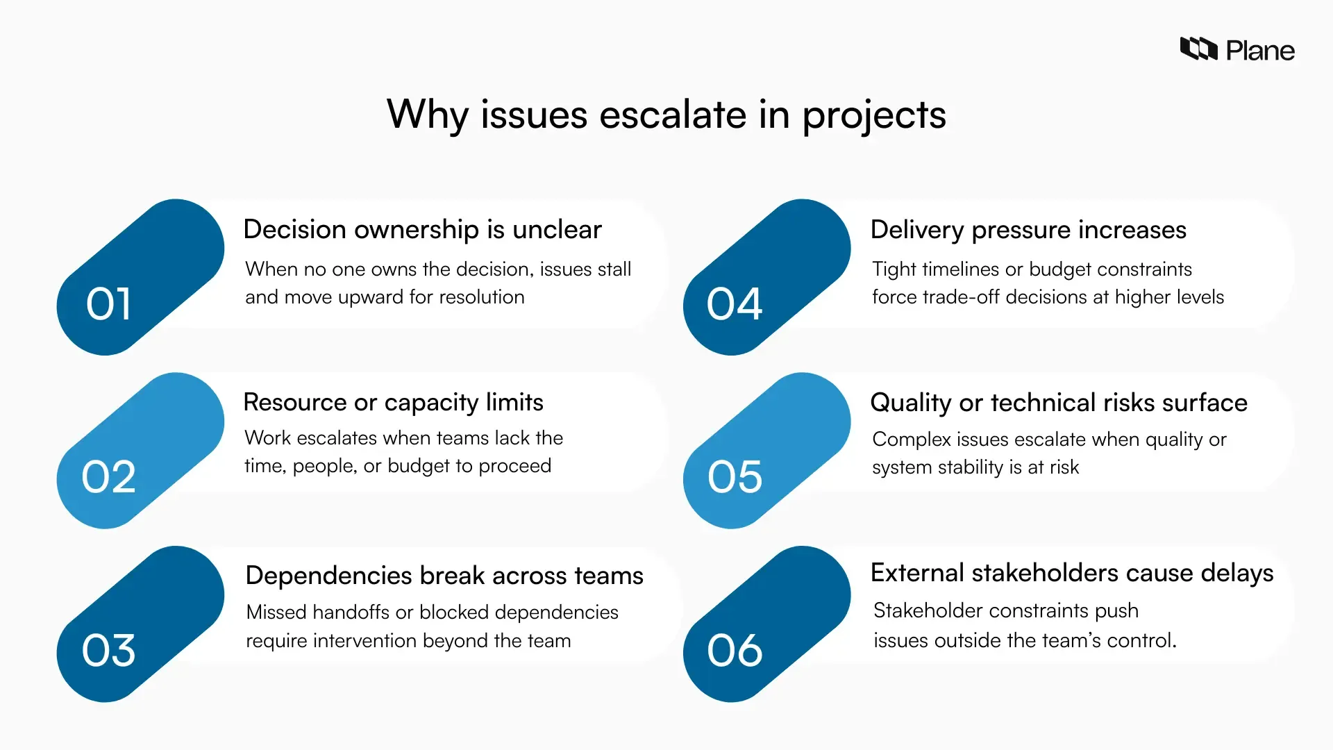 Graphic showing common reasons issues escalate in projects, including unclear ownership, resource limits, dependency delays, delivery pressure, quality risks, and external blockers.
