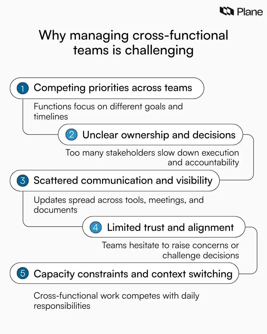 Graphic showing common challenges in managing cross-functional teams, including competing priorities, unclear ownership, communication gaps, low alignment, and capacity constraints.