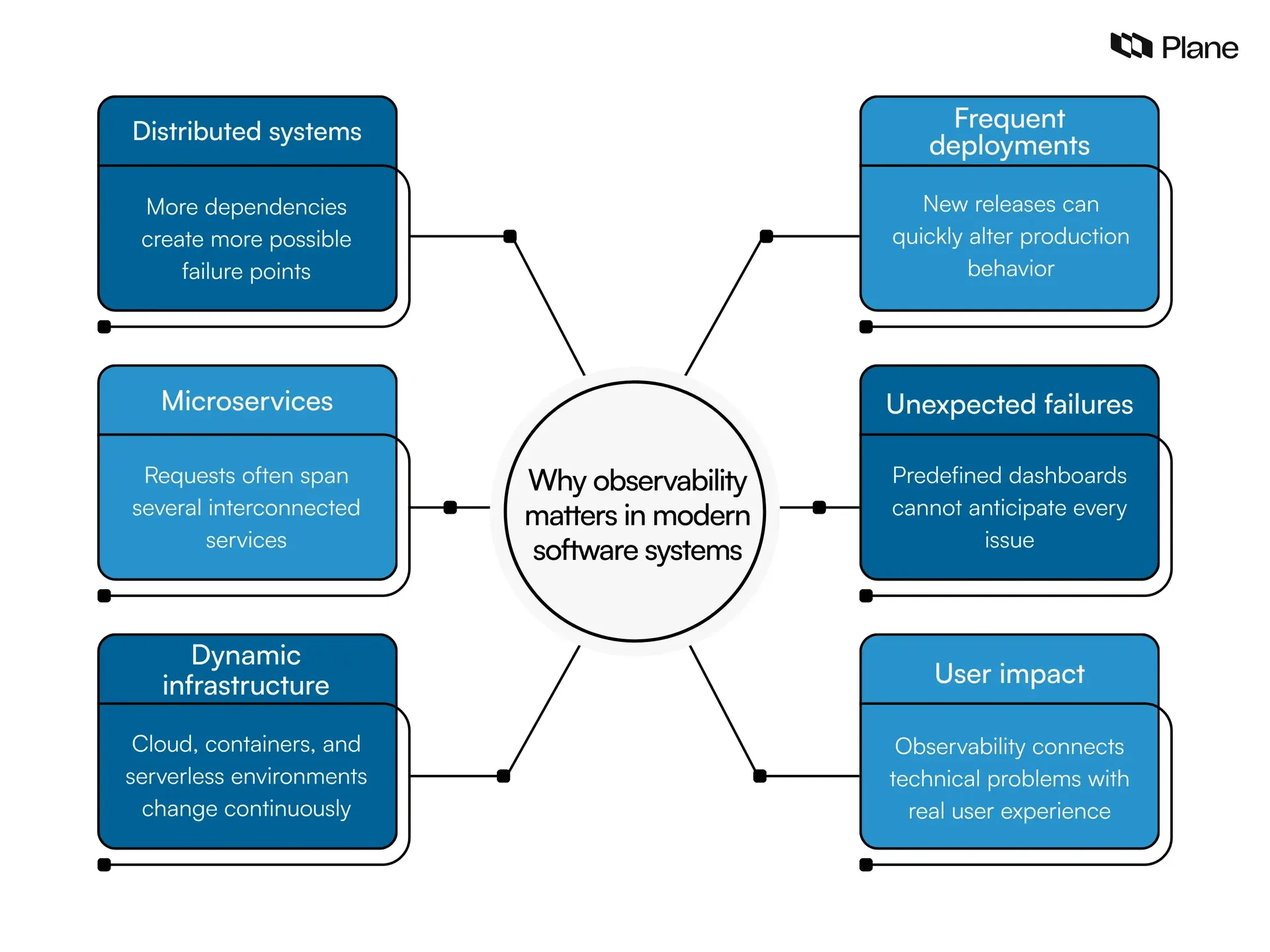 Six reasons observability is important in modern software systems