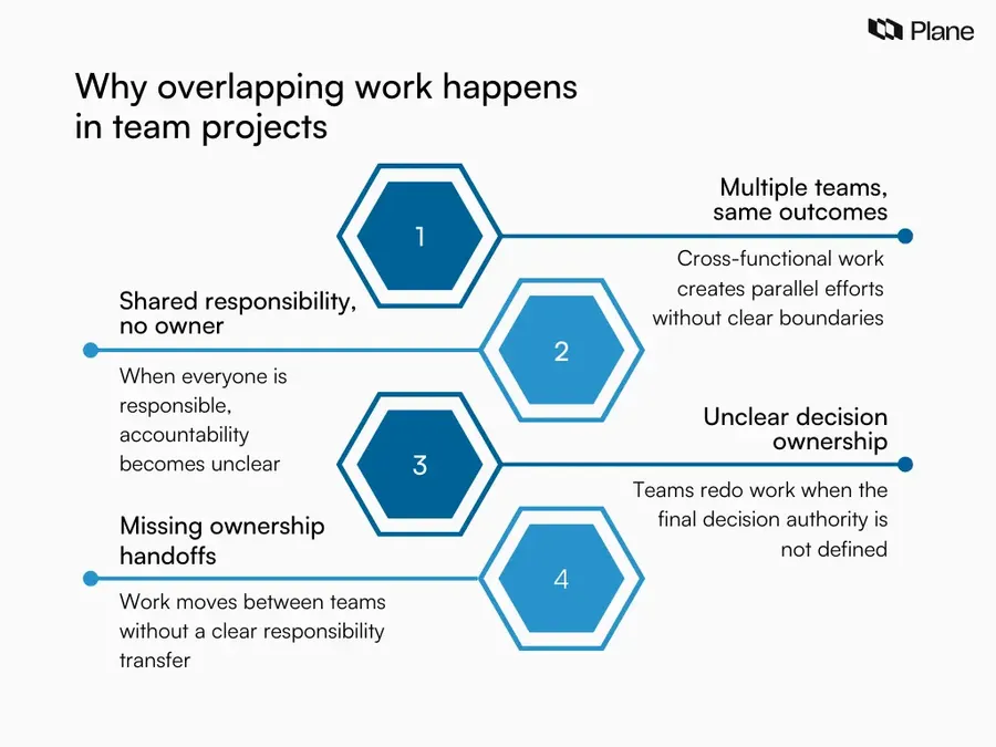 Graphic showing four reasons overlapping work happens in team projects including unclear ownership, shared responsibility, missing handoffs, and decision confusion.