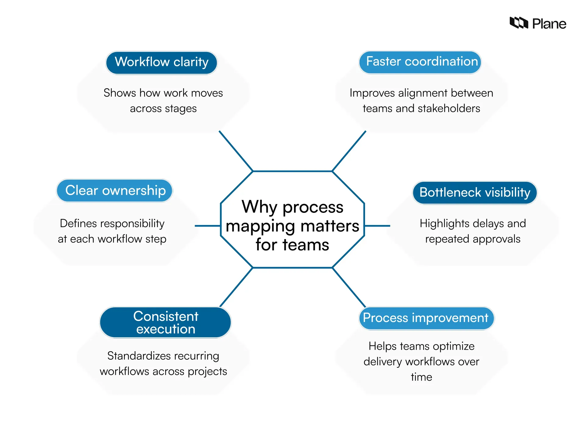 Illustration showing the benefits of process mapping for teams, including workflow clarity, ownership visibility, coordination, bottleneck detection, consistency, and process improvement.
