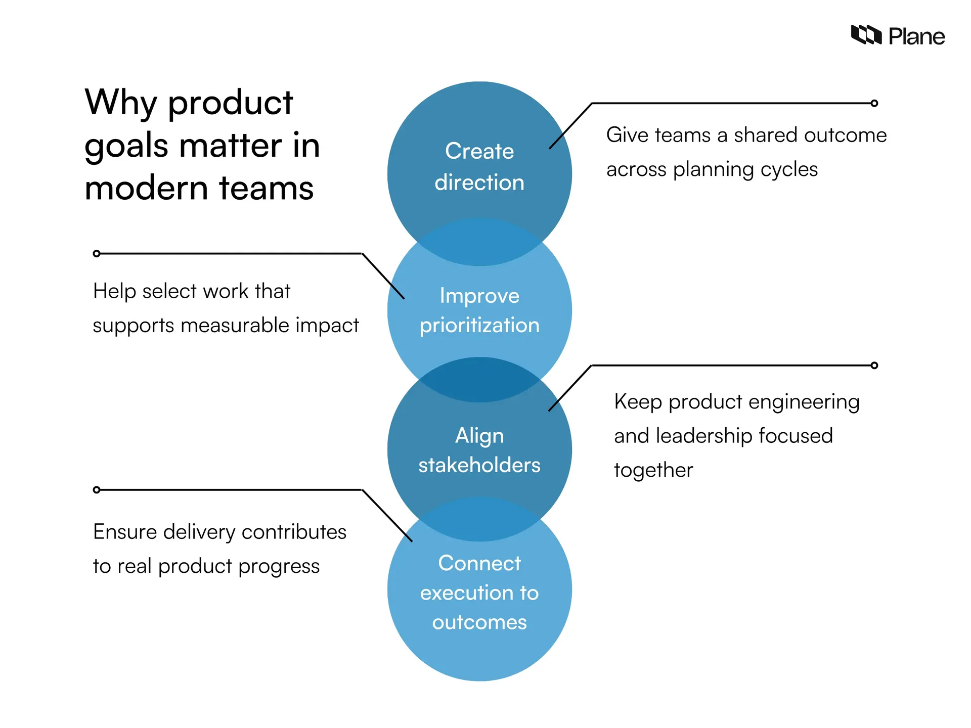 illustration showing how product goals guide backlog prioritization sprint execution and progress tracking across planning decisions in product management workflows