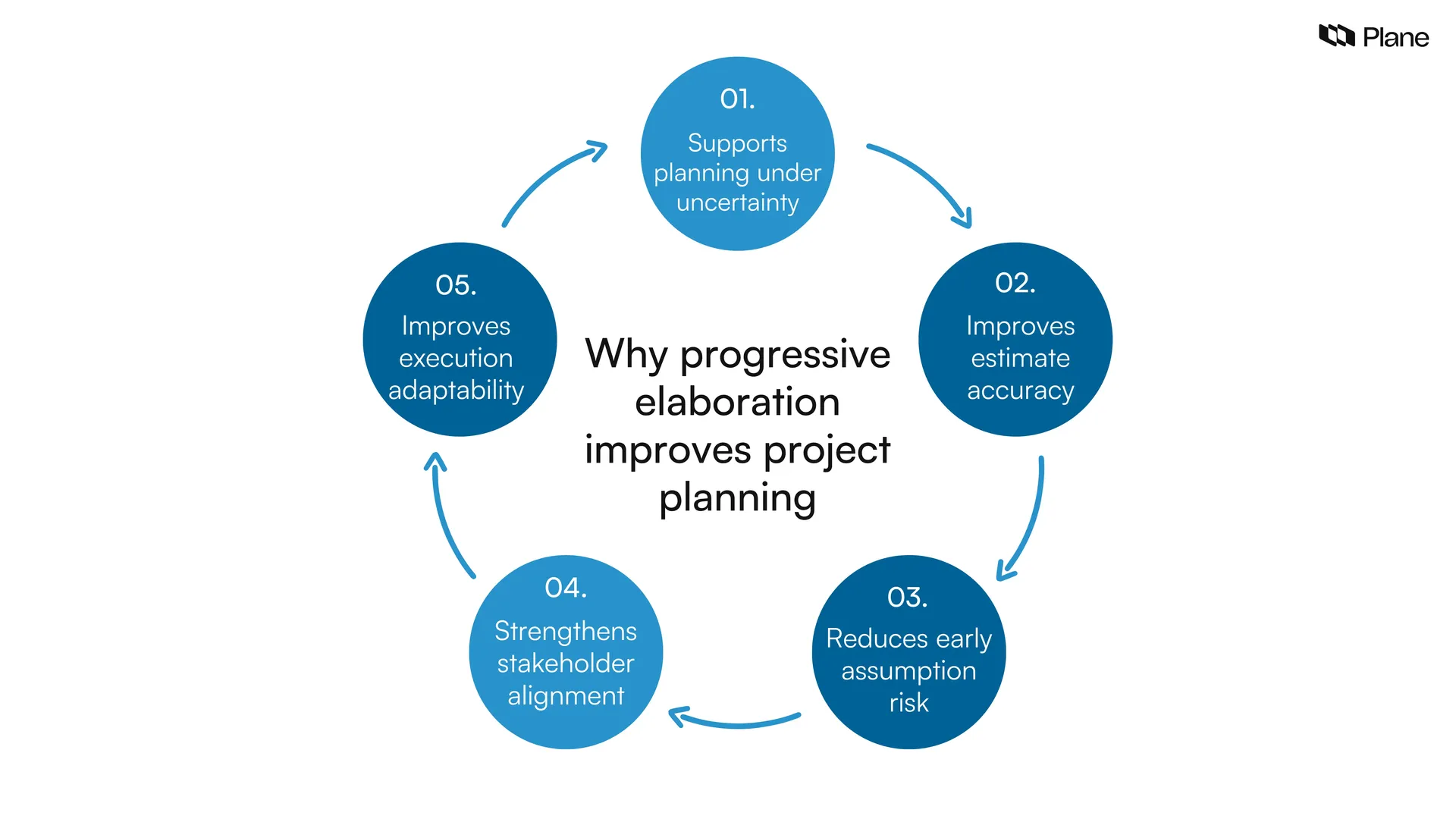 Graphic explaining how progressive elaboration improves planning accuracy stakeholder alignment risk visibility and adaptability during project execution