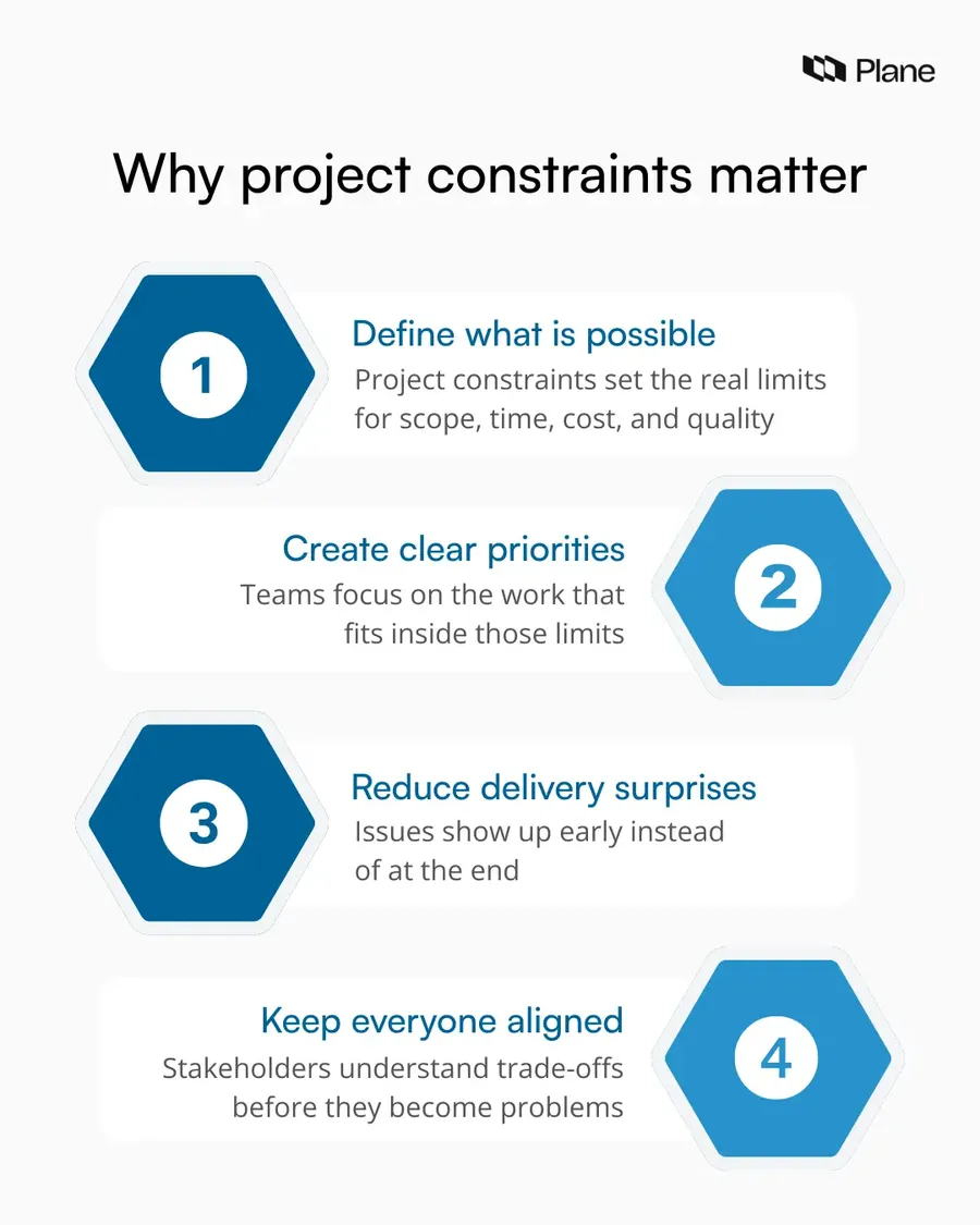Flow diagram showing how project constraints define what is possible, set priorities, reduce surprises, and keep stakeholders aligned.