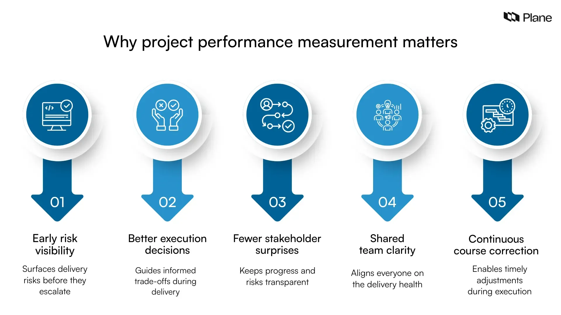 Graphic explaining why project performance measurement matters, highlighting early risk visibility, better decisions, fewer stakeholder surprises, shared clarity, and continuous course correction.
