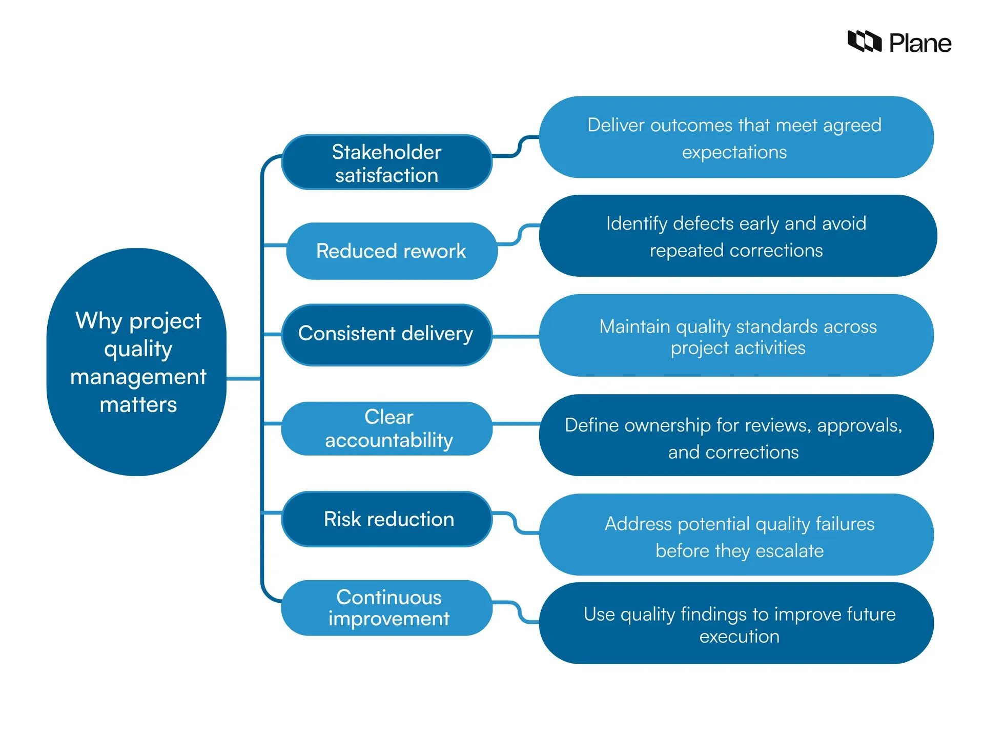 Six benefits of project quality management, from stakeholder satisfaction to continuous improvement.