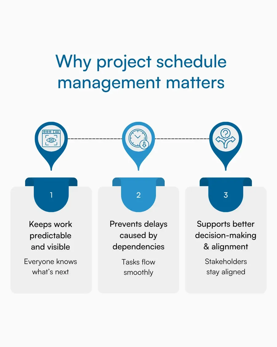 Graphic showing three reasons why project schedule management is important: predictable workflow, avoiding delays, and better decision-making