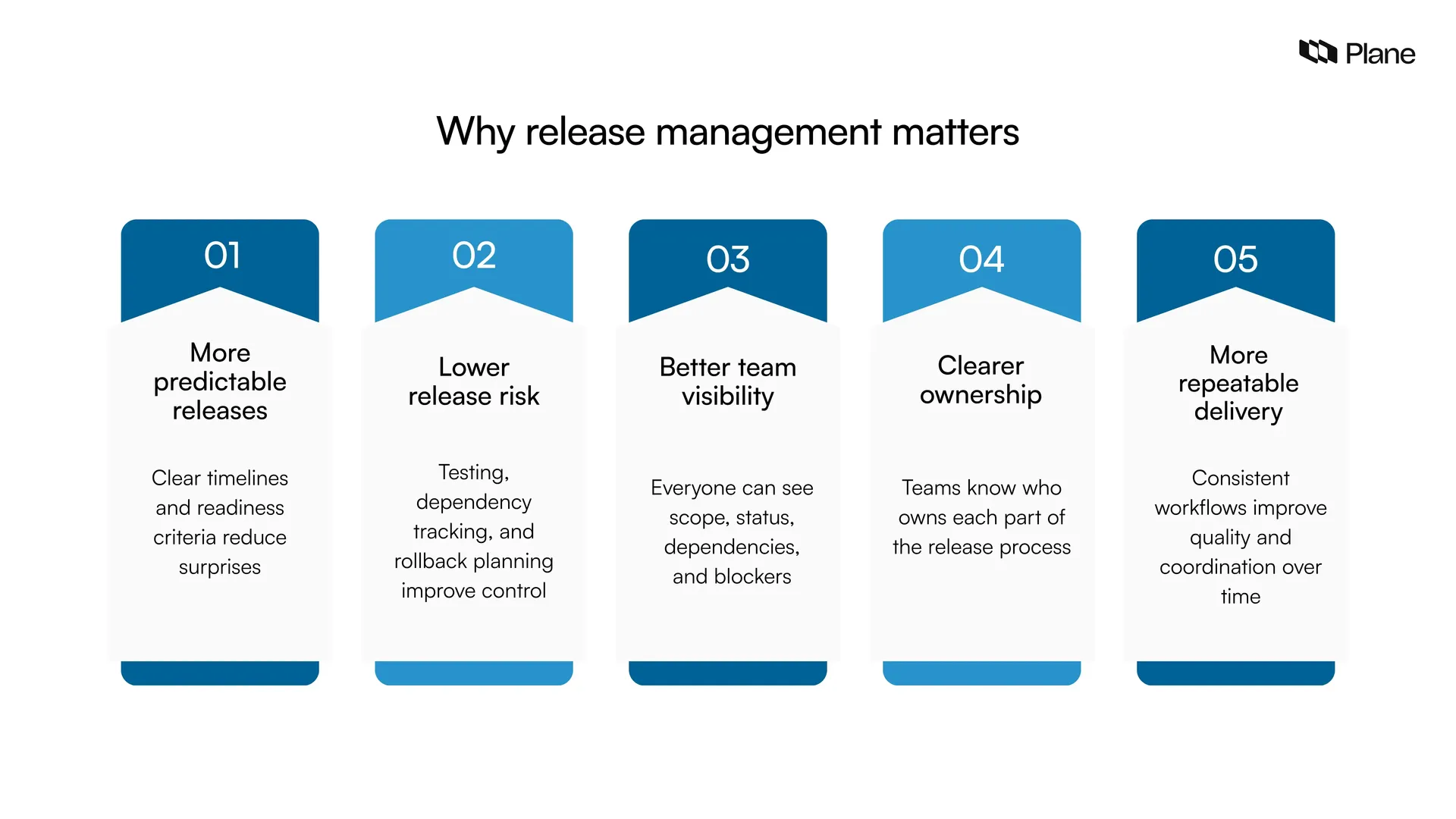 Graphic showing why release management matters 