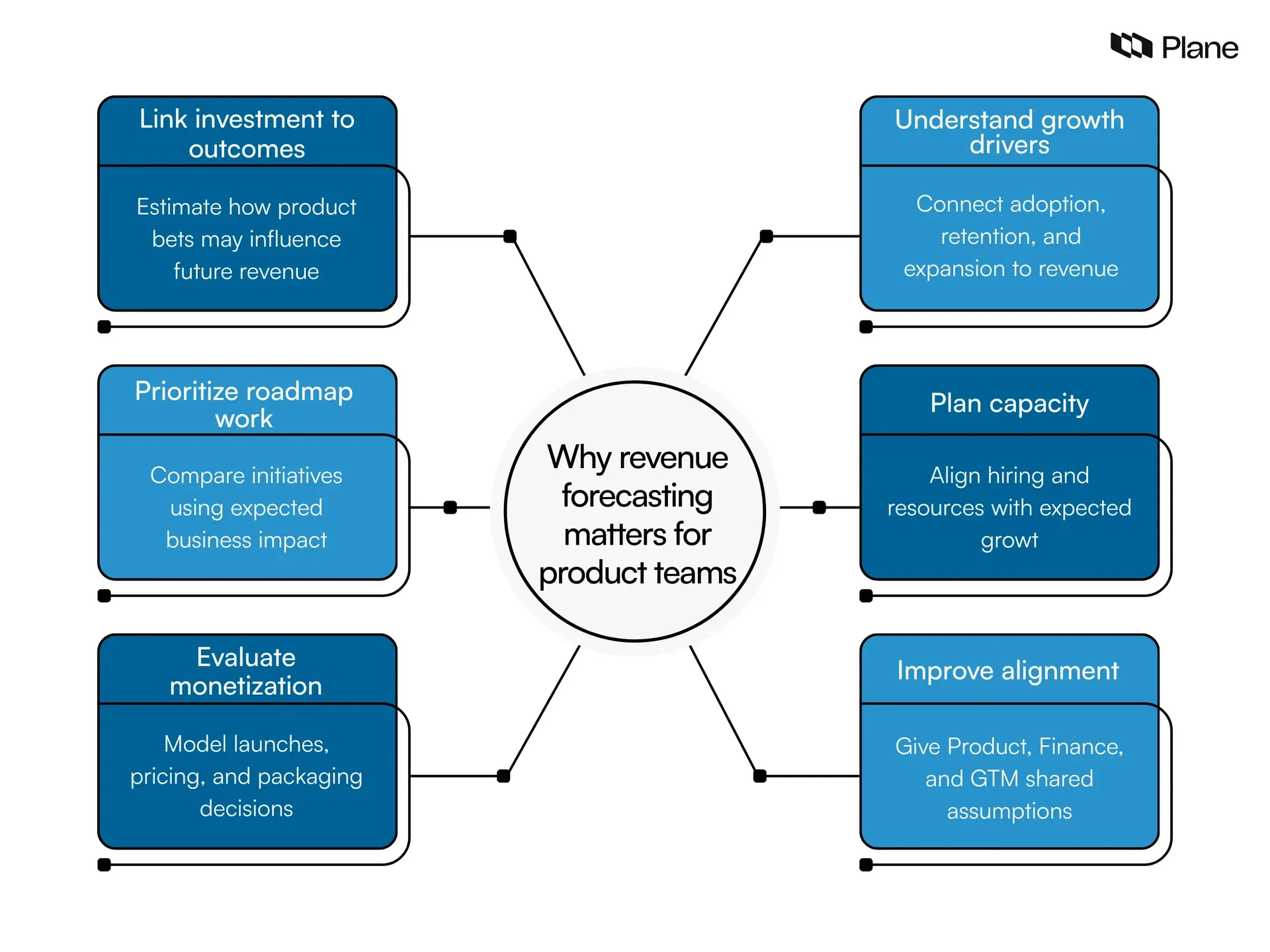 Revenue forecasting helps product teams prioritize roadmaps, evaluate monetization, plan capacity, and align decisions with business outcomes.