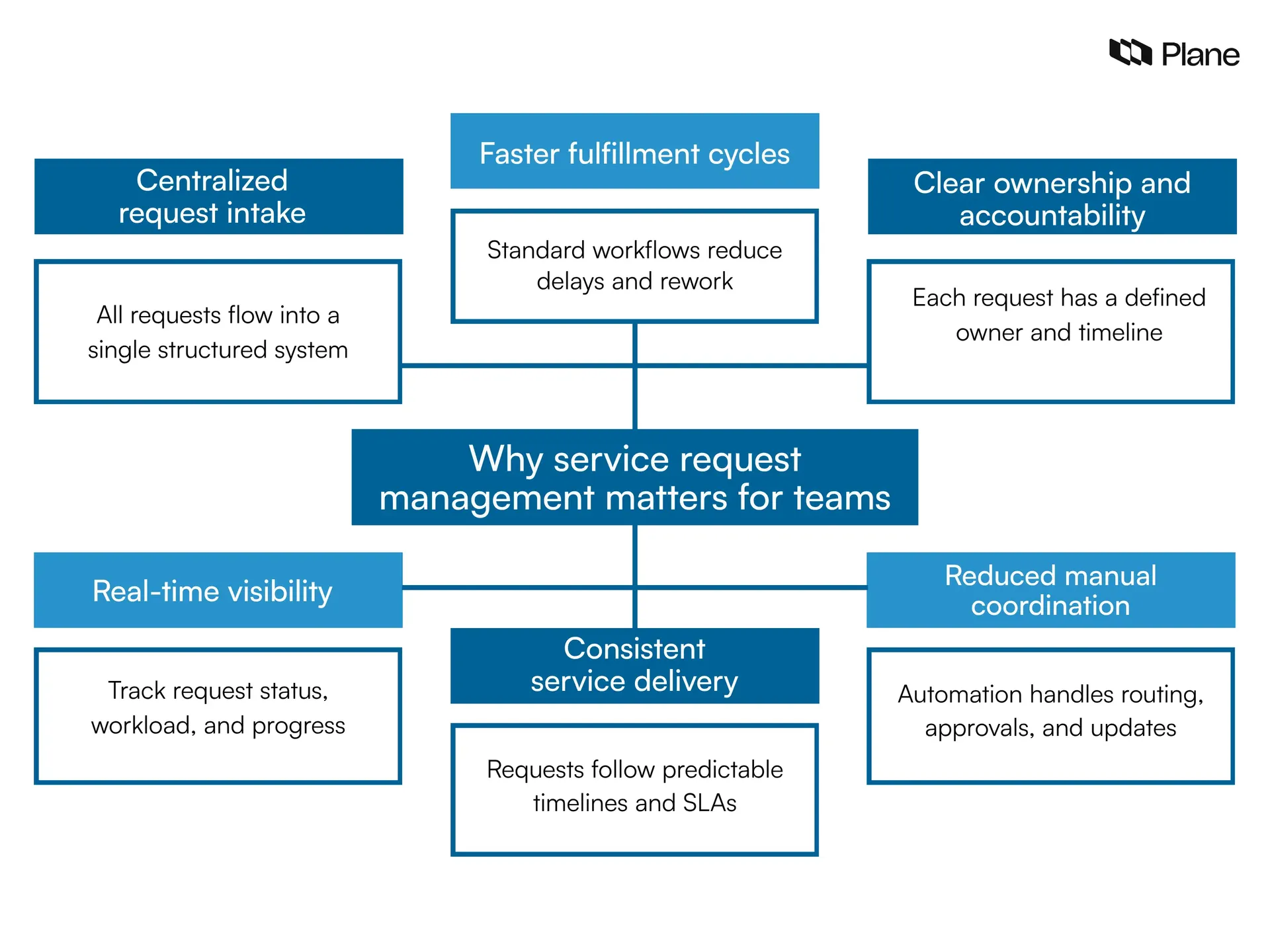 illustration showing scattered requests from email, chat, and spreadsheets flowing into a centralized service request management workflow with outcomes like faster fulfillment, visibility, and accountability