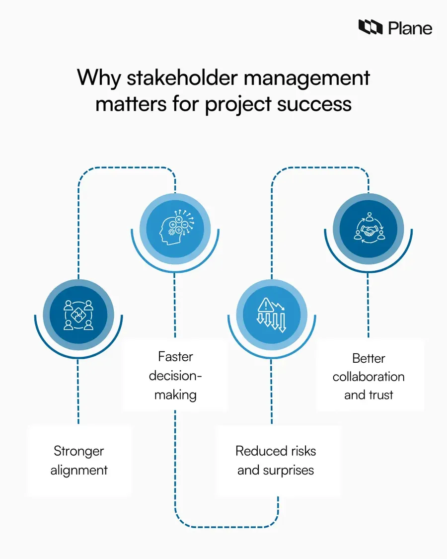 Graphic showing why stakeholder management matters for project success, highlighting alignment, faster decision-making, reduced risks, and stronger collaboration across project stakeholders.