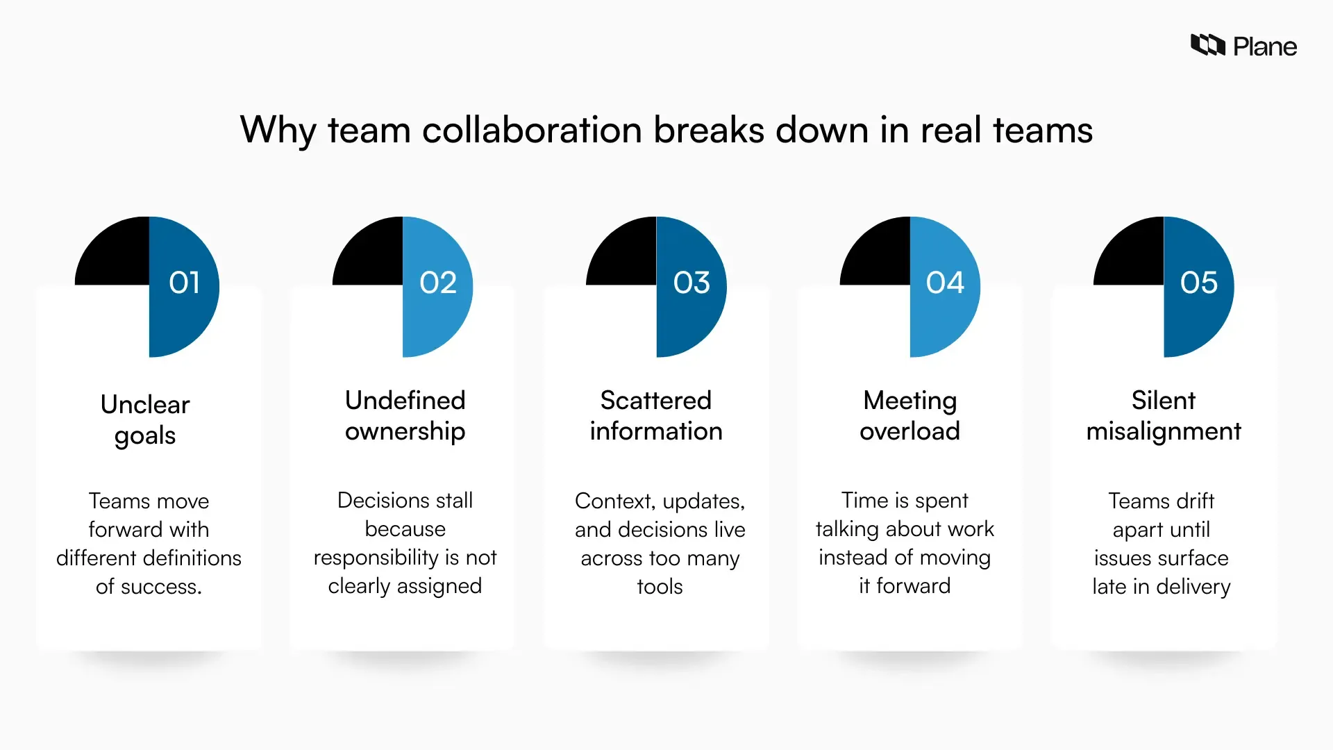 Graphic showing common reasons team collaboration breaks down, including unclear goals, undefined ownership, scattered information, excessive meetings, and silent misalignment.