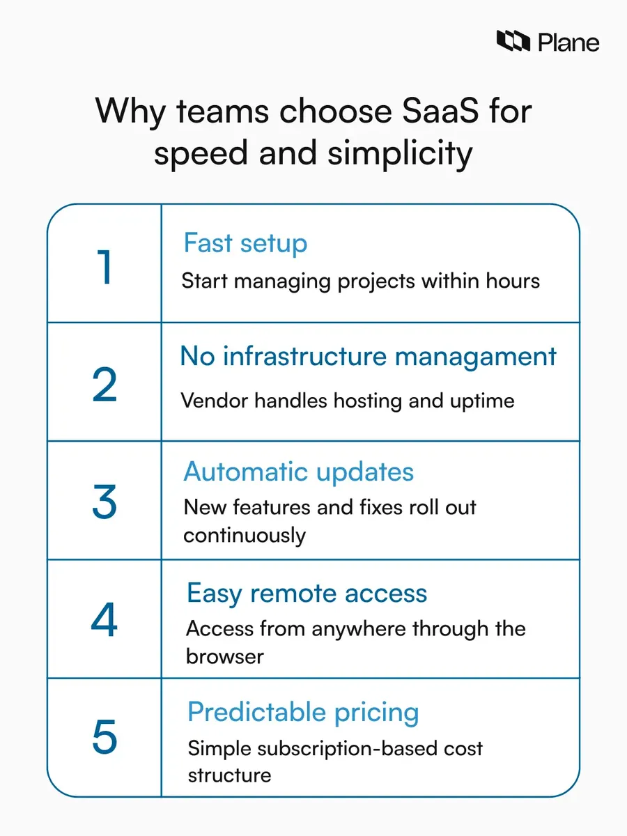 Graphic highlighting benefits of SaaS project management tools including fast setup, no infrastructure management, automatic updates, remote access, and predictable subscription pricing.