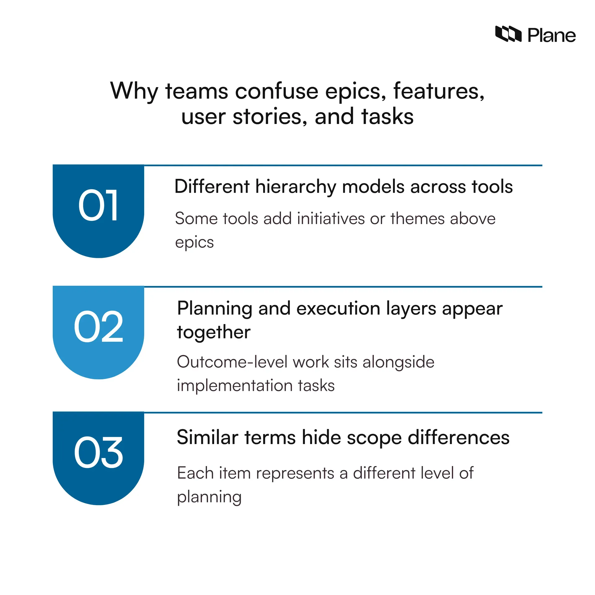 Illustration showing why teams confuse epics, features, user stories, and tasks due to tool hierarchy differences, mixed planning layers, and overlapping terminology