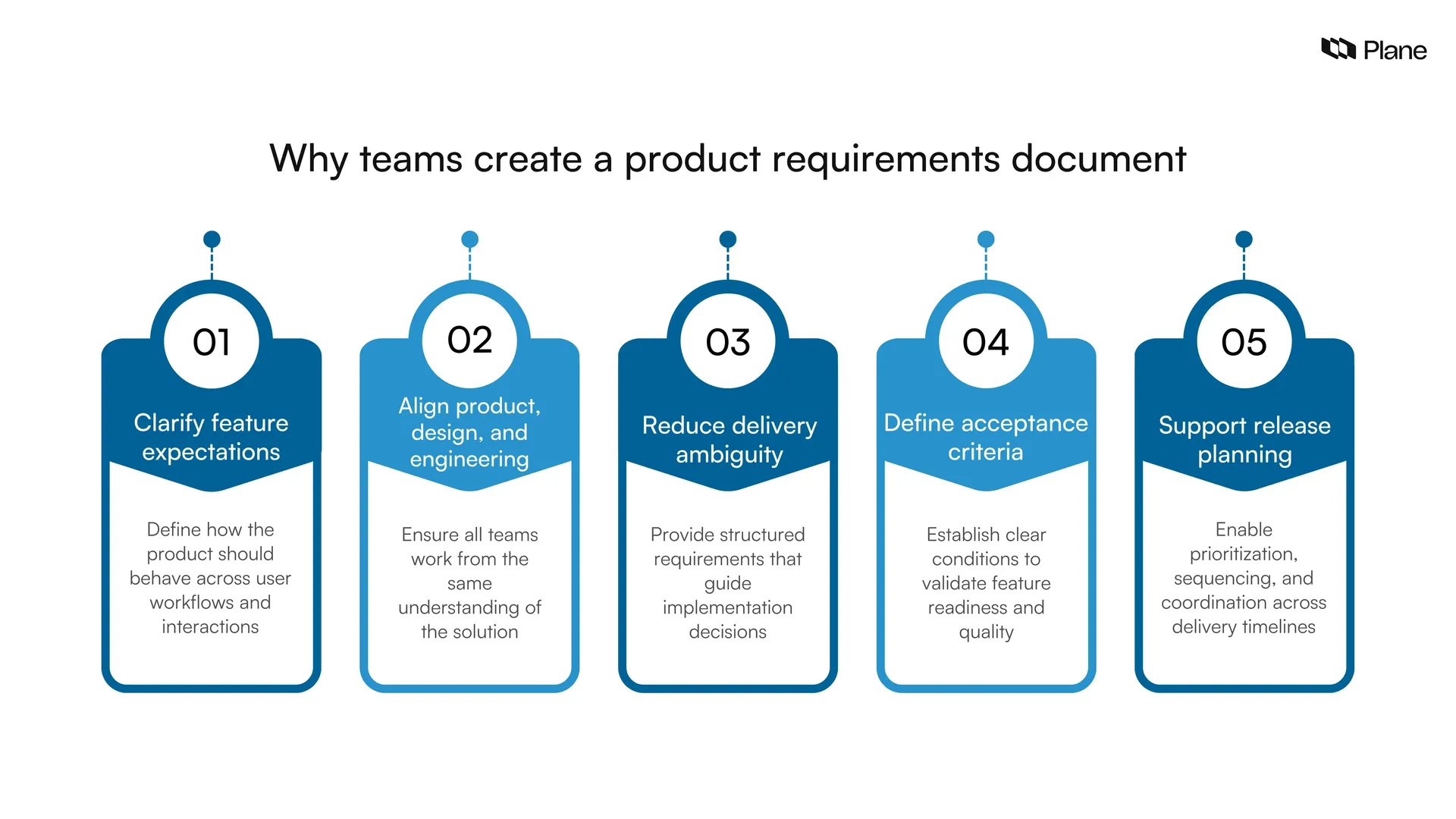 Graphic showing five reasons teams create a product requirements document: clarify feature expectations, align teams, reduce delivery ambiguity, define acceptance criteria, and support release planning.