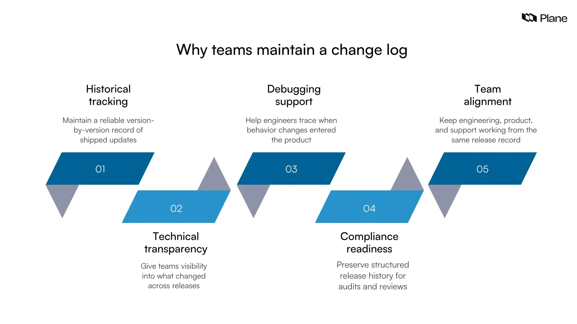 Framework showing why teams maintain a change log including version tracking, technical transparency, debugging support, compliance readiness, and team alignment