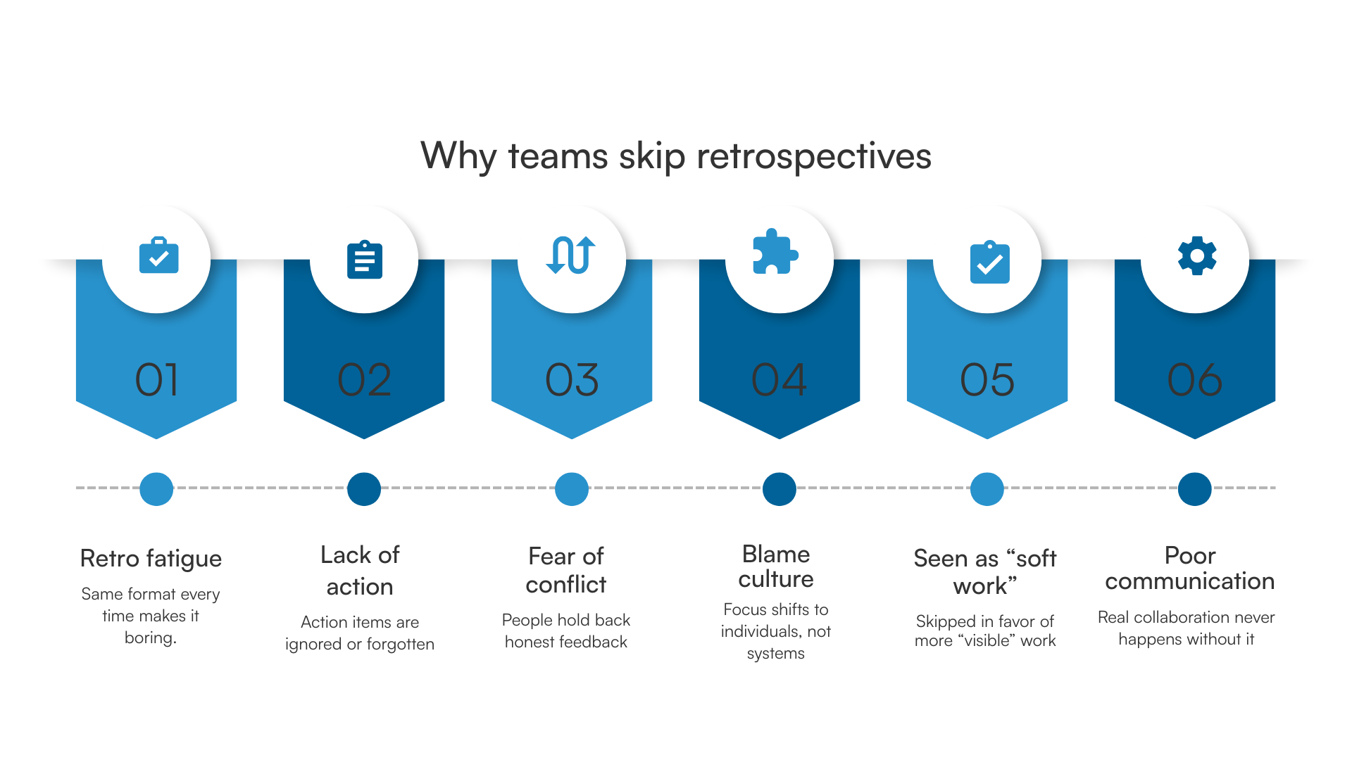 Infographic showing why teams skip retrospectives, including fatigue, blame, and weak follow-through.
