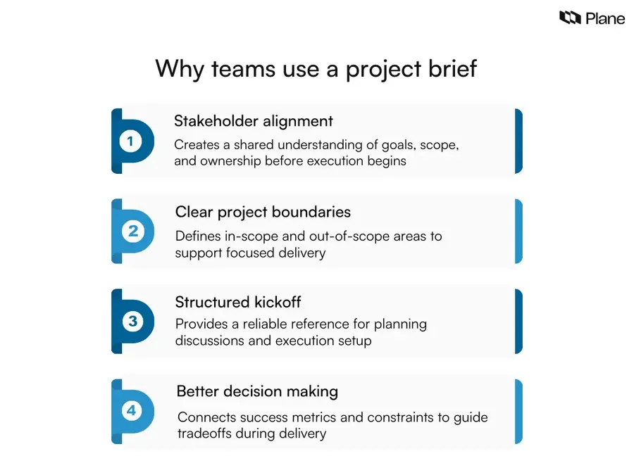 Graphic showing four core uses of a project brief: stakeholder alignment, clear project boundaries, structured kickoff, and better decision making.