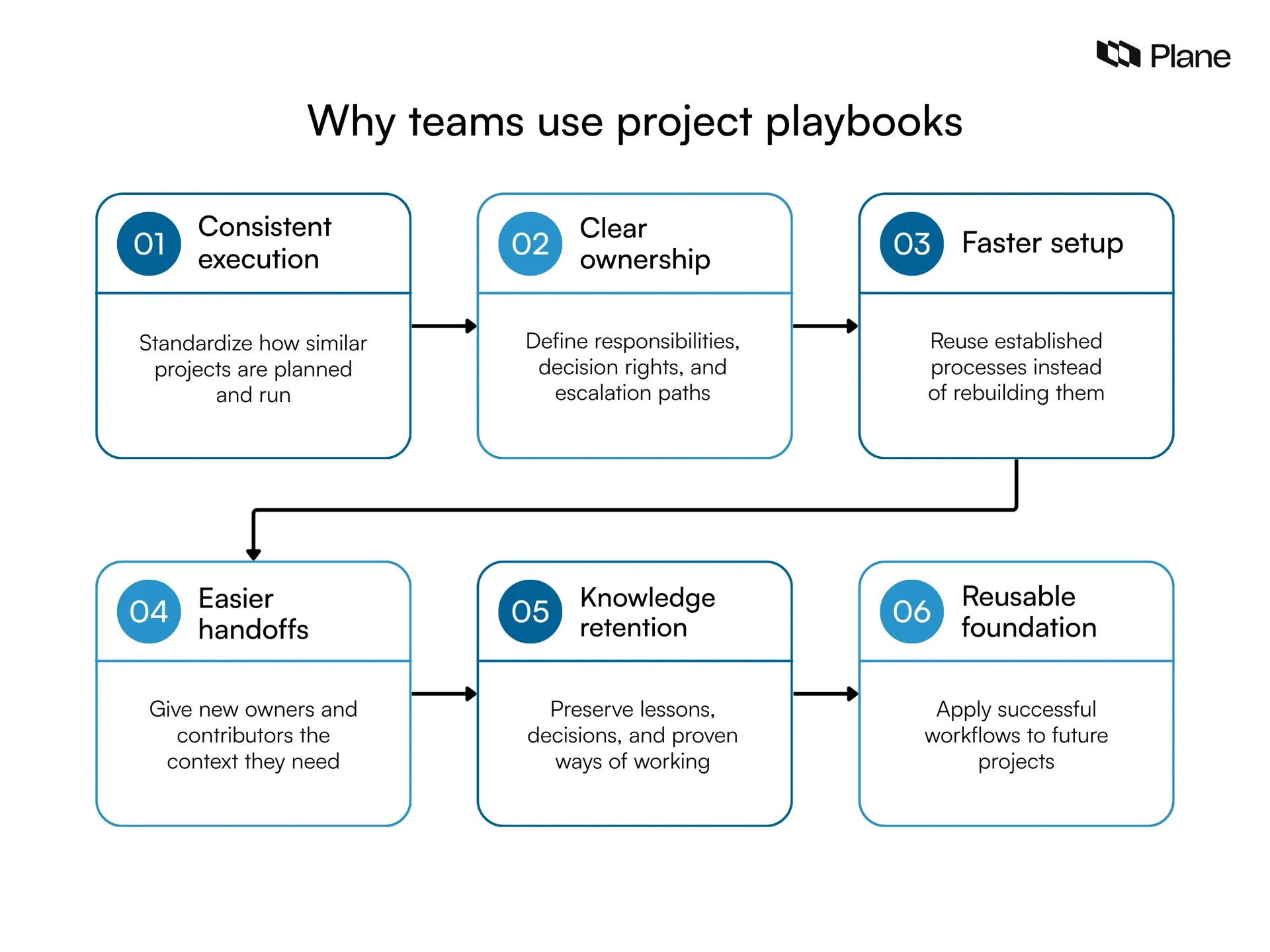 Six benefits of project playbooks, including consistency, clear ownership, faster setup, easier handoffs, knowledge retention, and reuse.