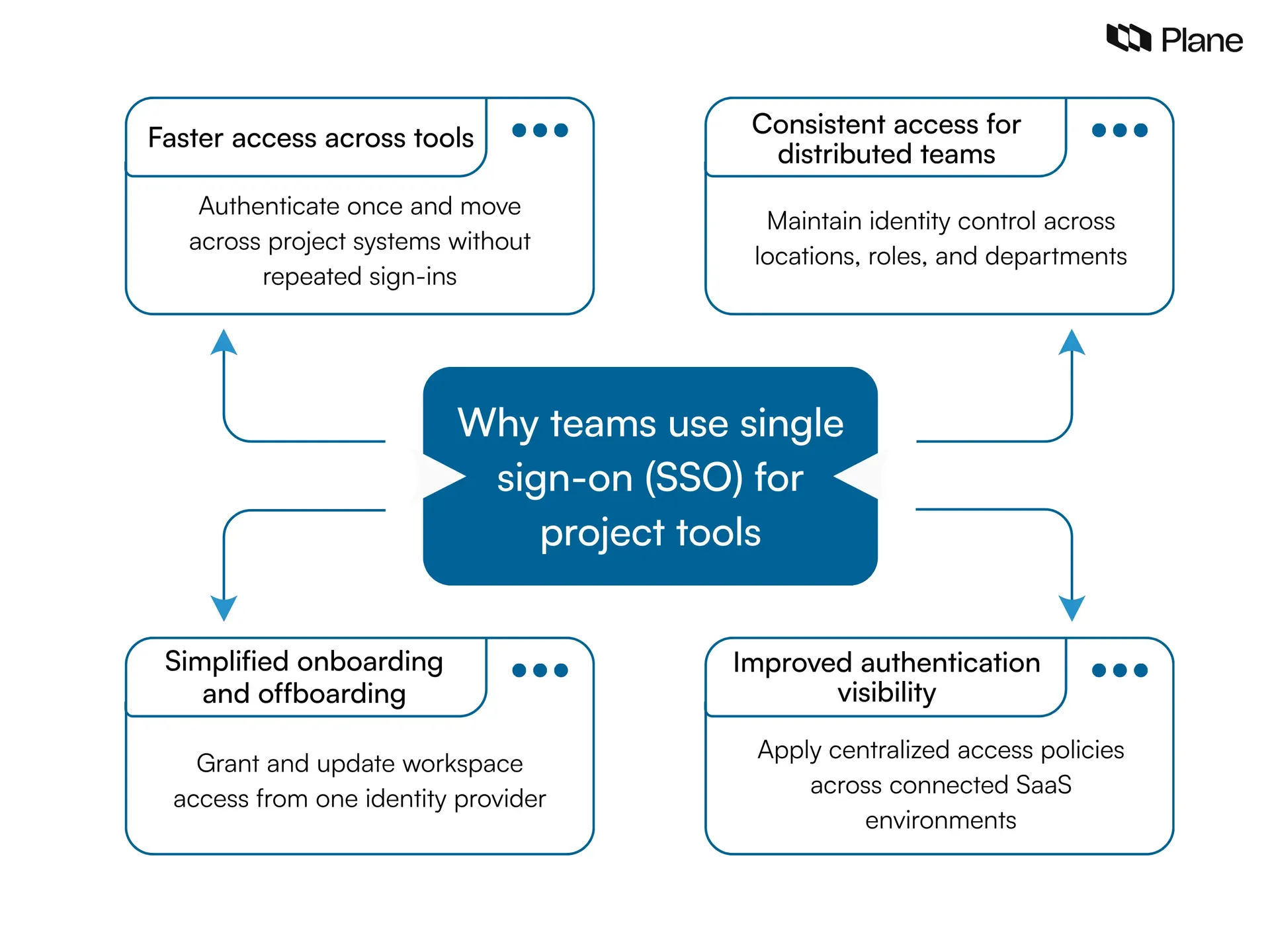 Graphic explaining why teams use single sign-on for project tools including faster access, centralized identity control, simplified onboarding, and improved authentication visibility across SaaS systems