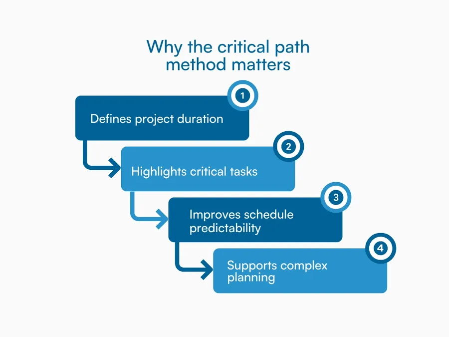 Graphic explaining why the critical path method matters in project management