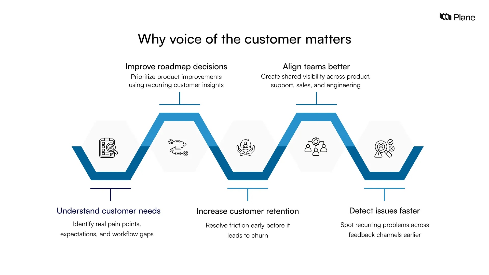 Graphic showing five reasons why voice of the customer matters, including customer understanding, roadmap prioritization, retention, team alignment, and faster issue detection.