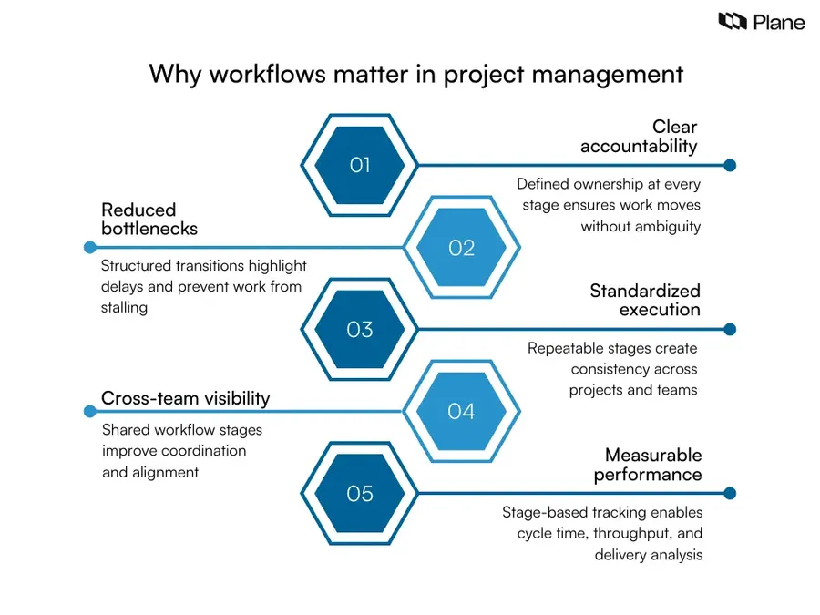Graphic illustrating why workflows matter in project management, showing five benefits: clear accountability, reduced bottlenecks, standardized execution, cross-team visibility, and measurable performance.