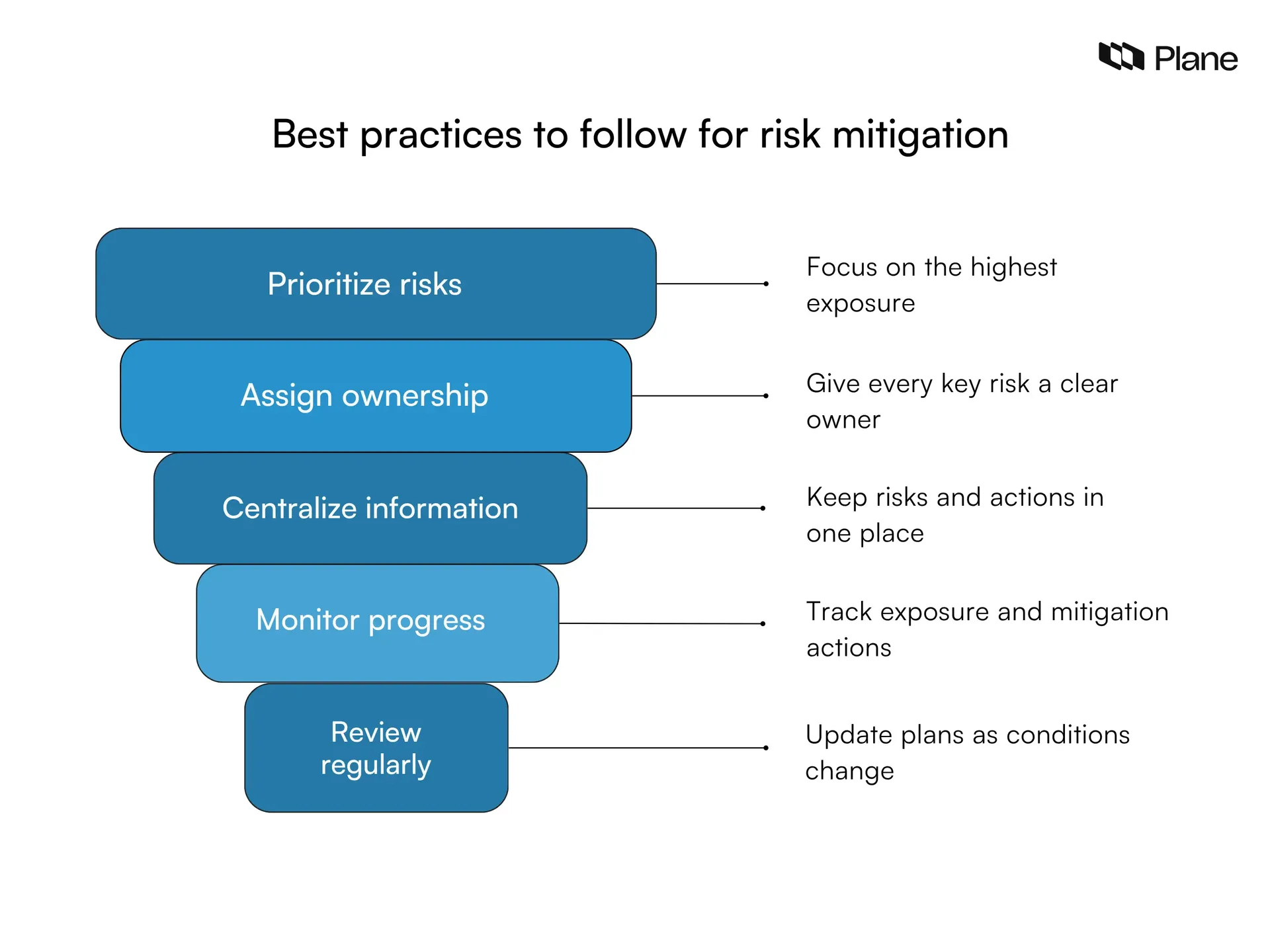 Graphic showing best practices to follow for risk mitigation 