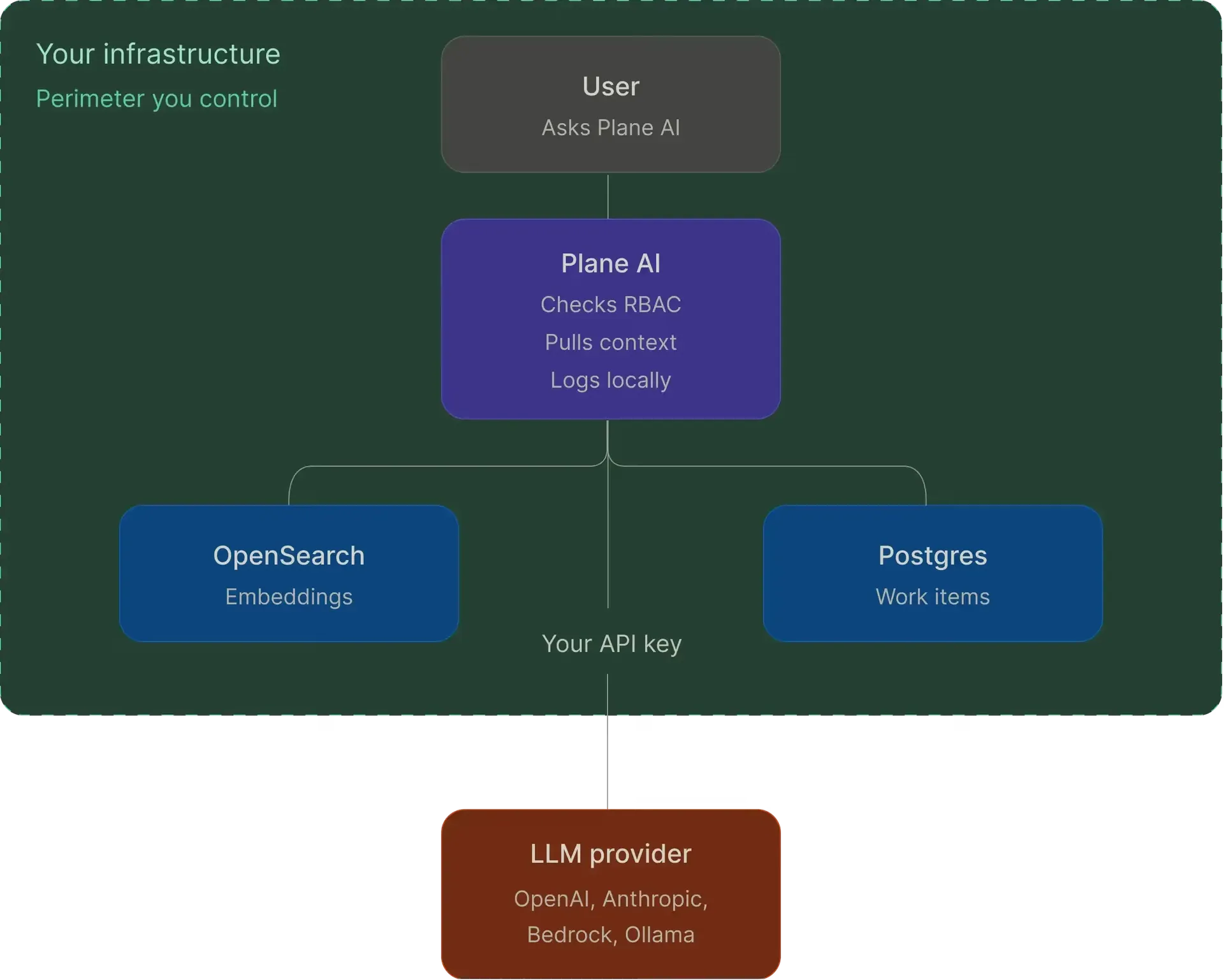 Self-hosted AI in Plane
