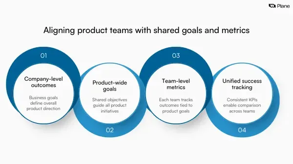 Graphic showing how multiple product teams align through shared goals, north star metrics, and consistent KPIs across the organization
