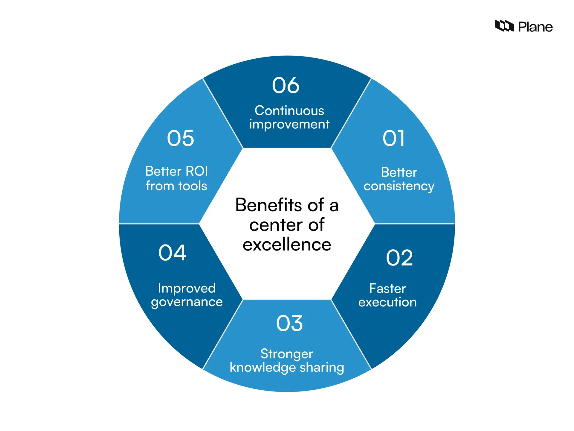 Graphic showing the key business benefits of a center of excellence across teams and operations.