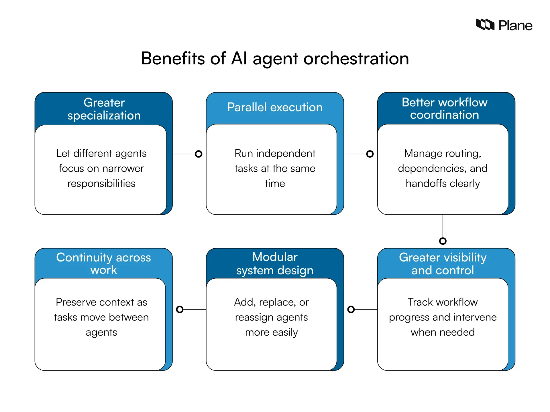 Graphic showing benefits of AI agent orchestration