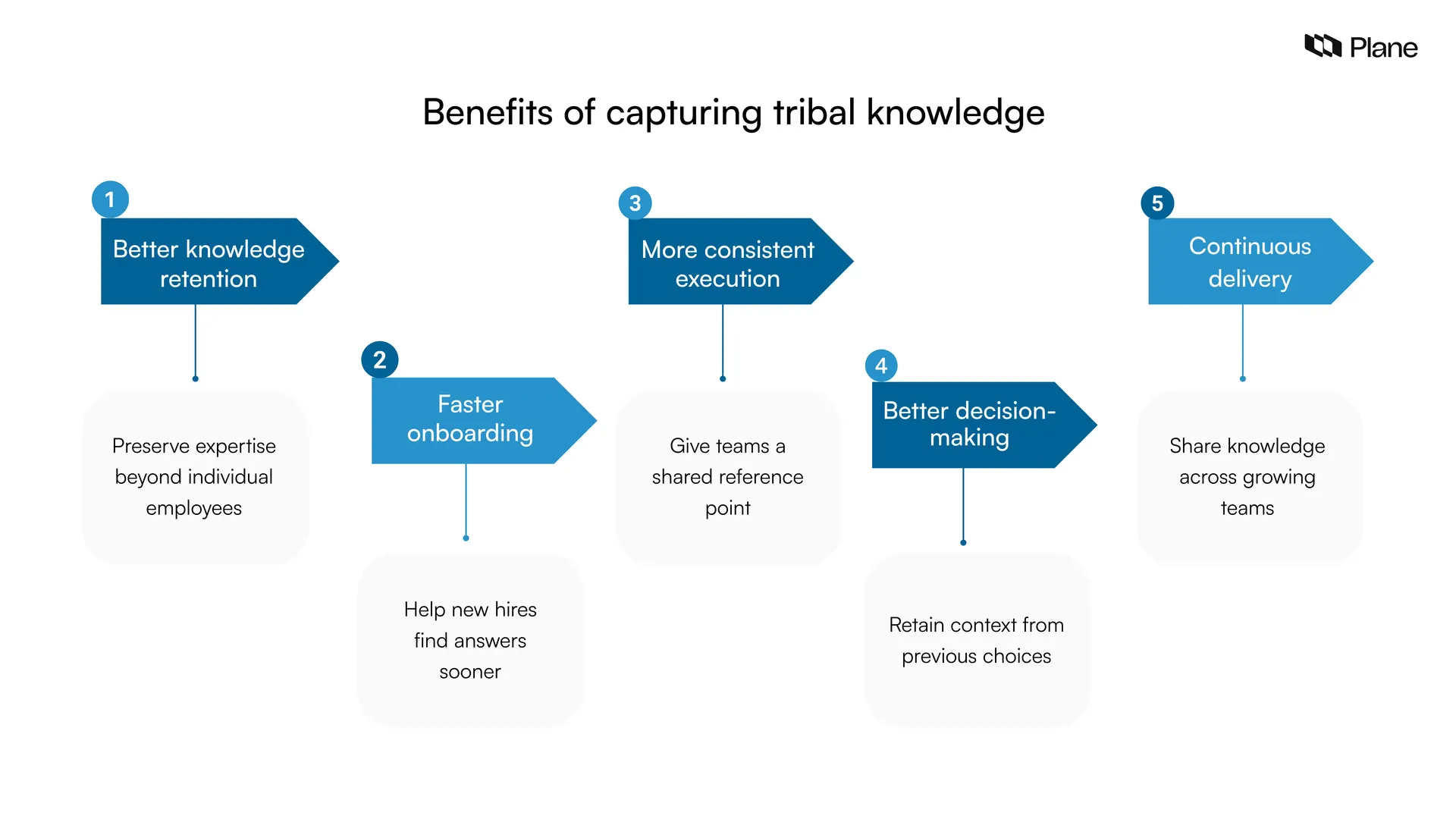 Graphic showing the benefits of capturing tribal knowledge