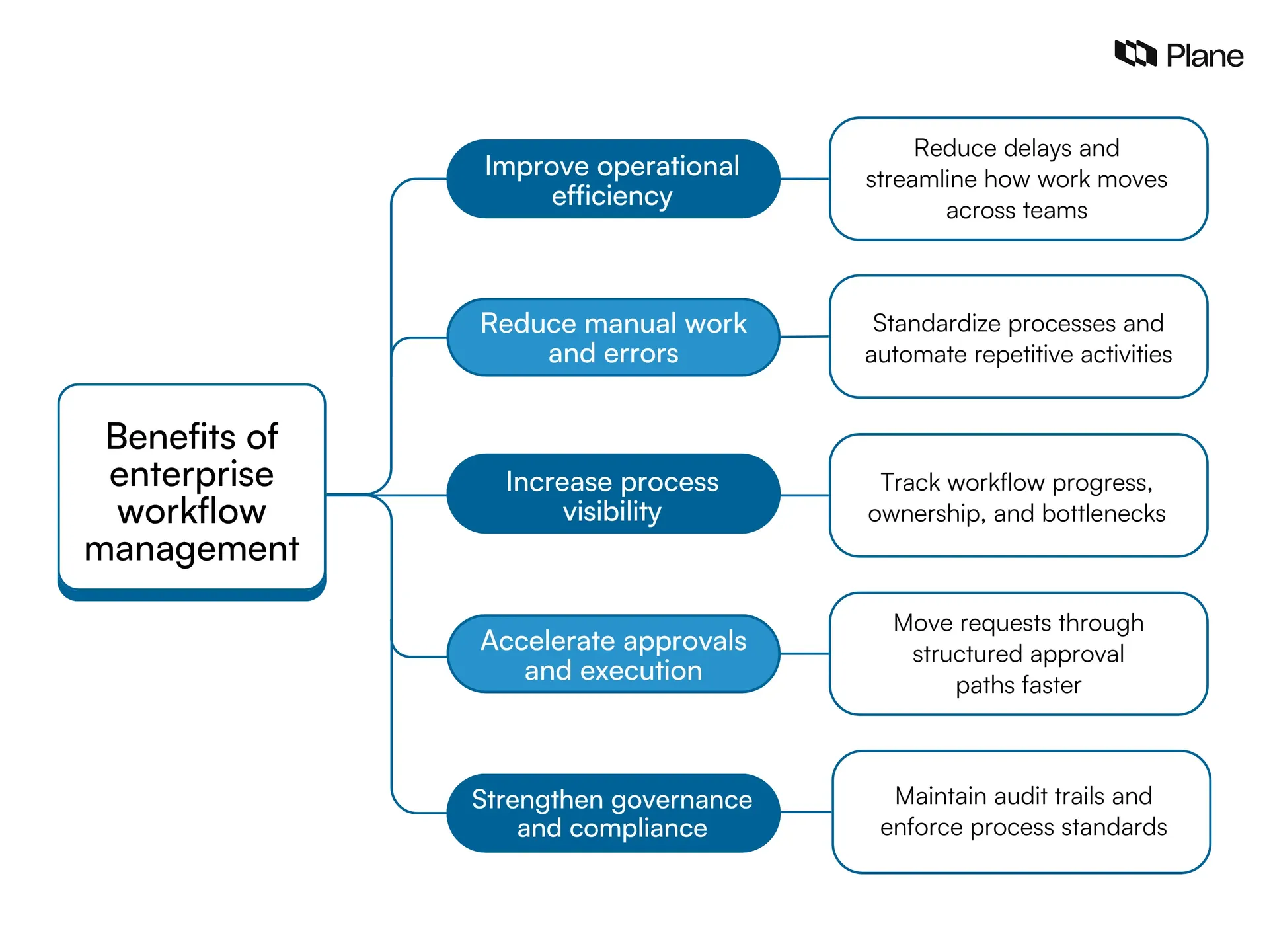 Graphic showing benefits of enterprise workflow management 