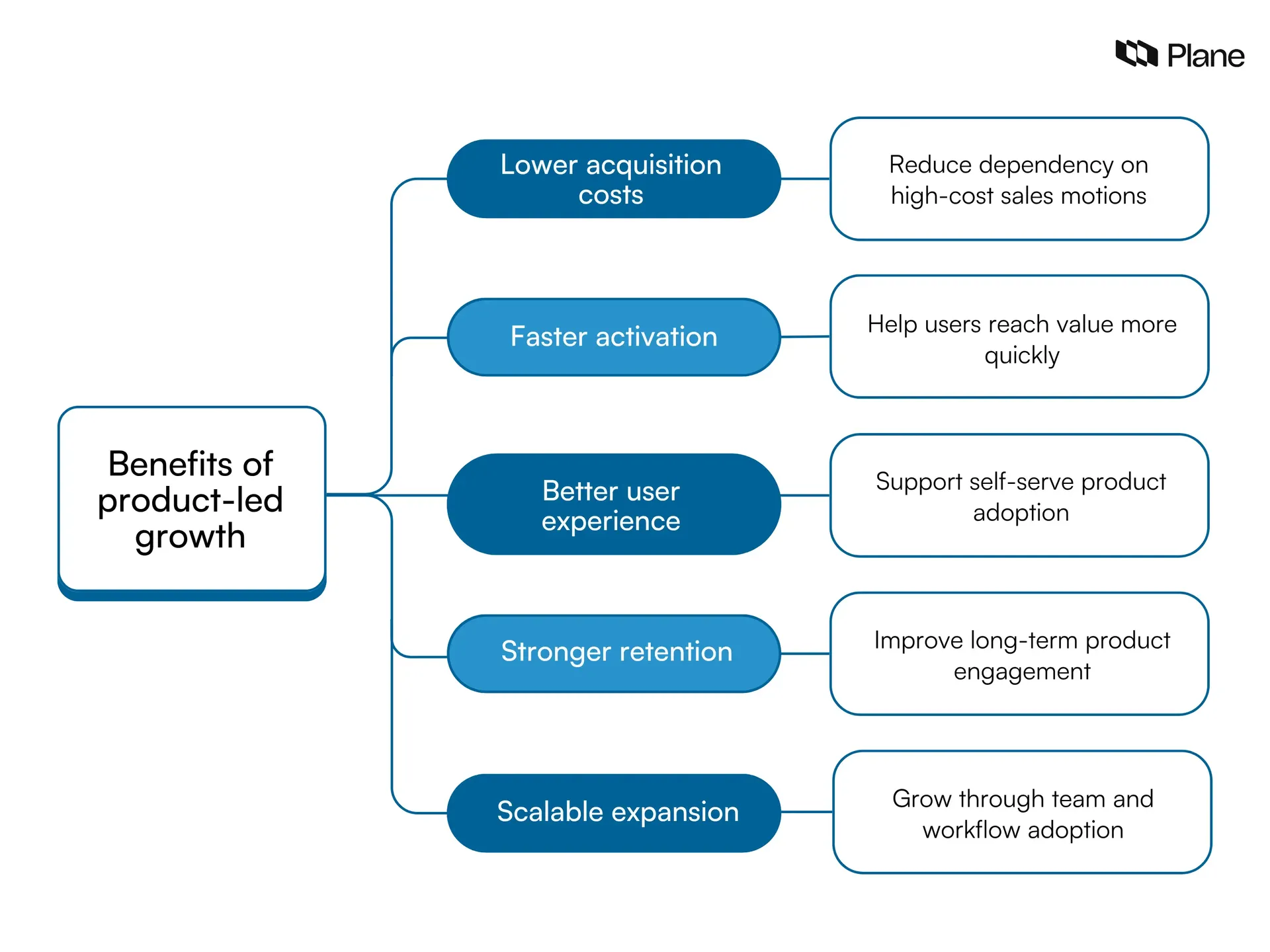Graphic showing the benefits of product-led growth