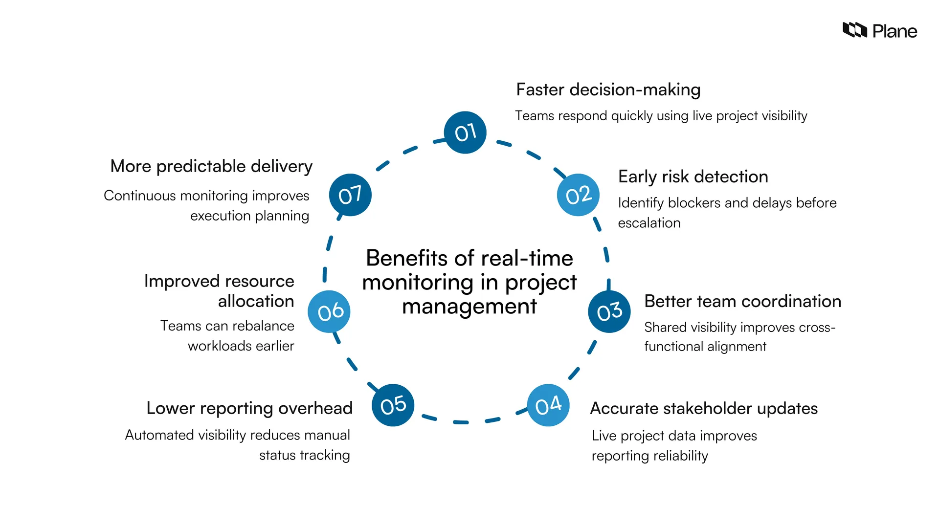 Graphic showing benefits of real-time monitoring in project management