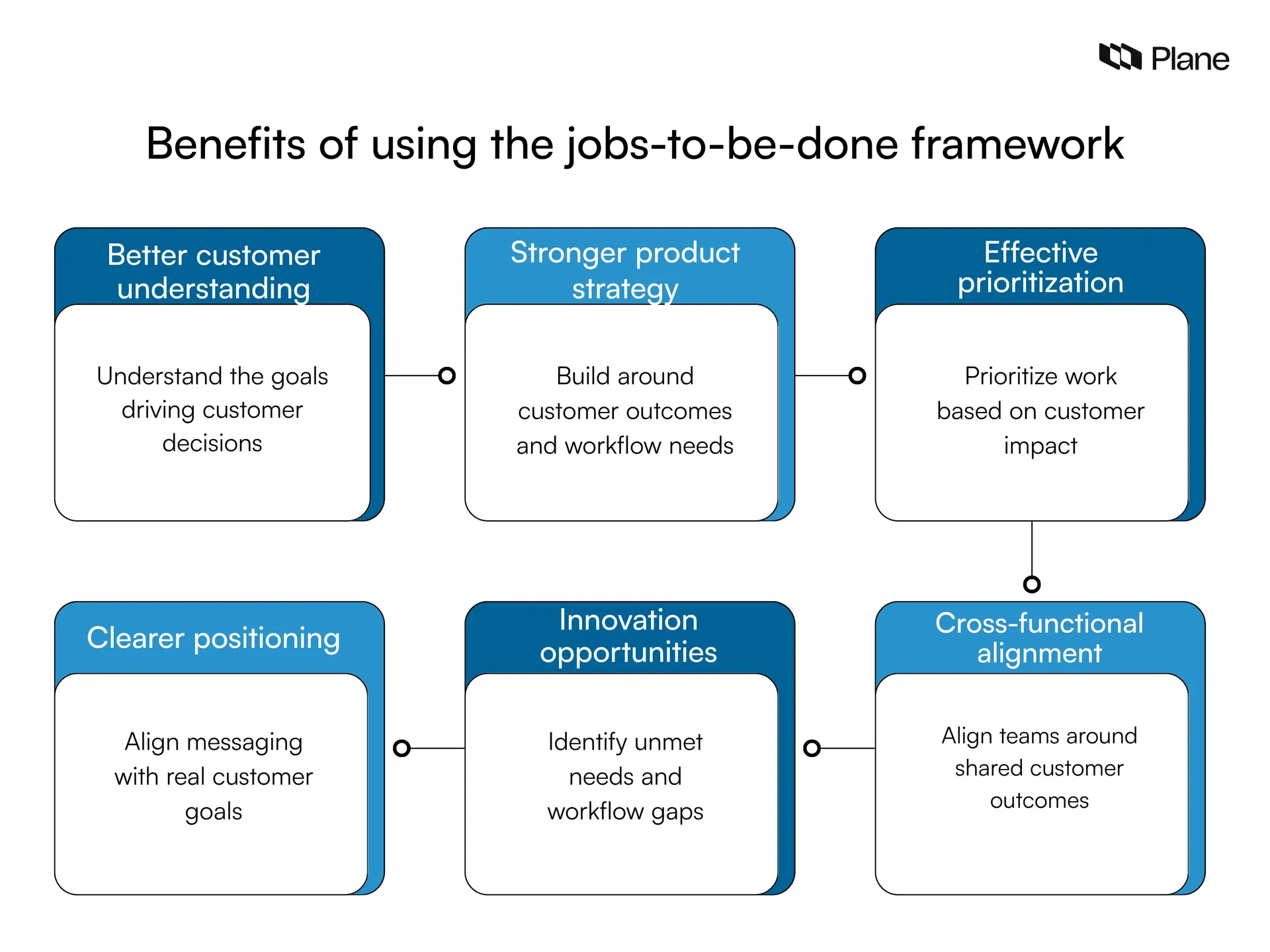 Graphic highlighting the main benefits of the jobs-to-be-done framework