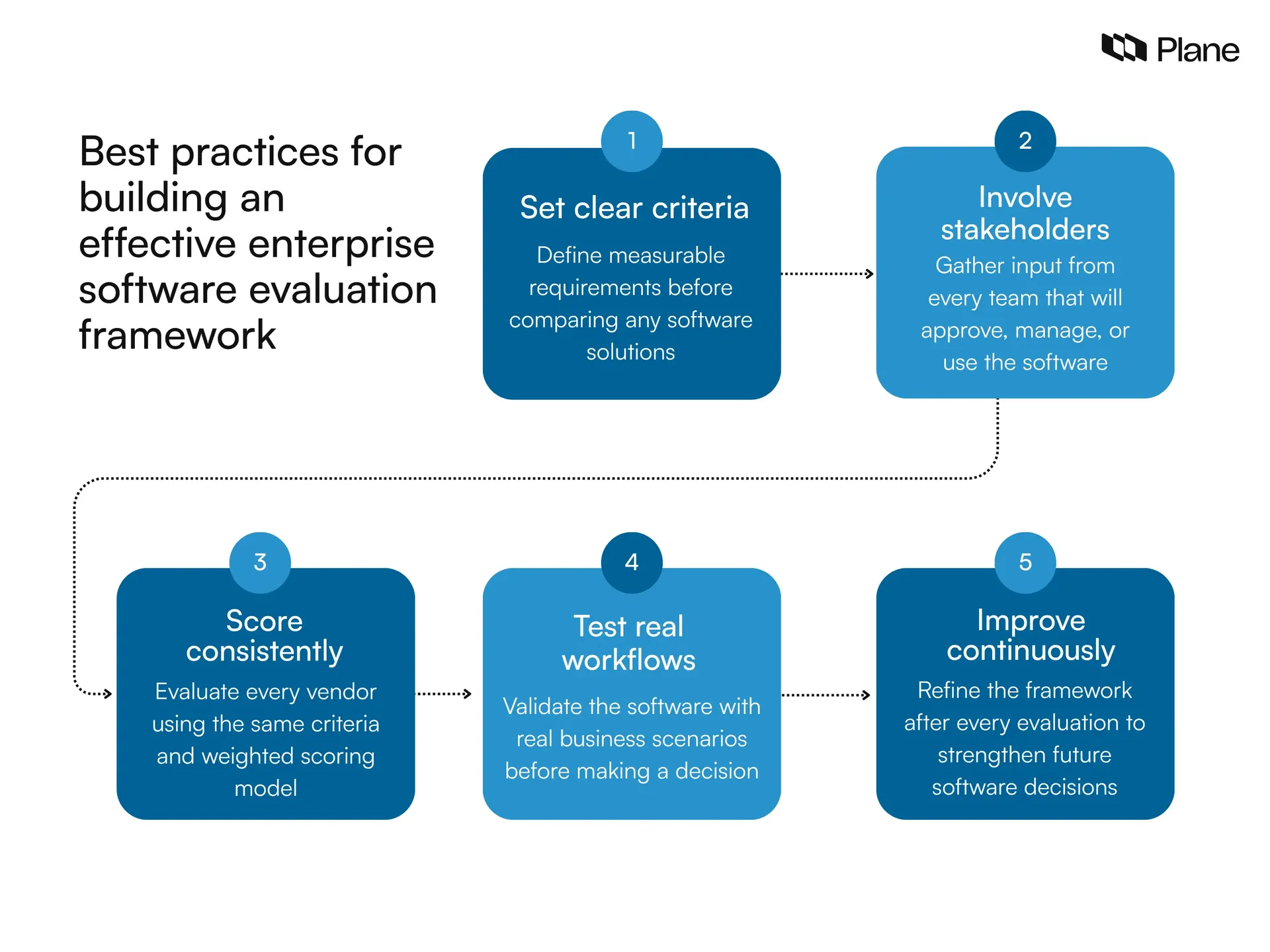 Graphic showing best practices for building an effective enterprise software evaluation framework