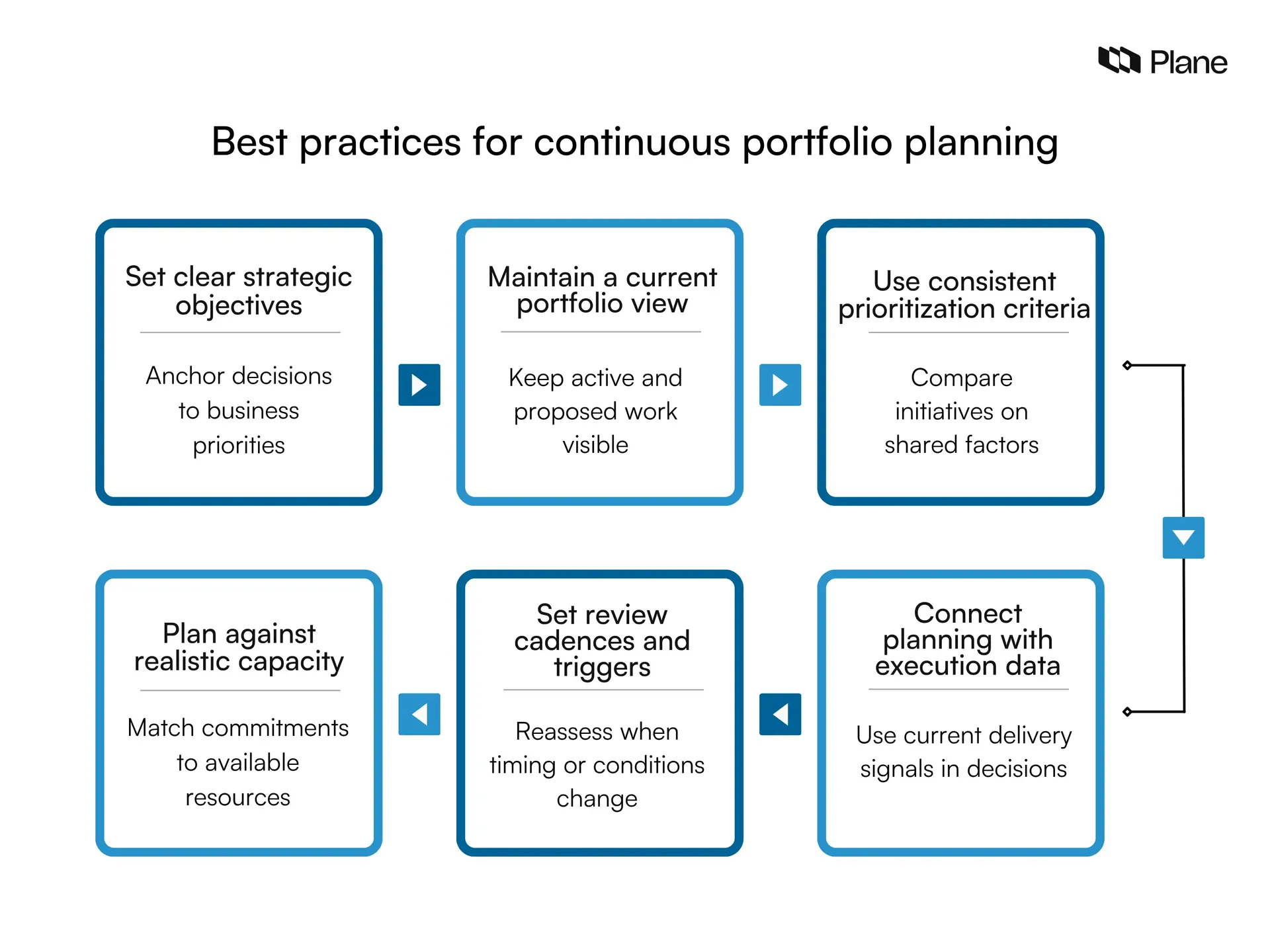 Graphic showing the best practices for continuous portfolio planning 