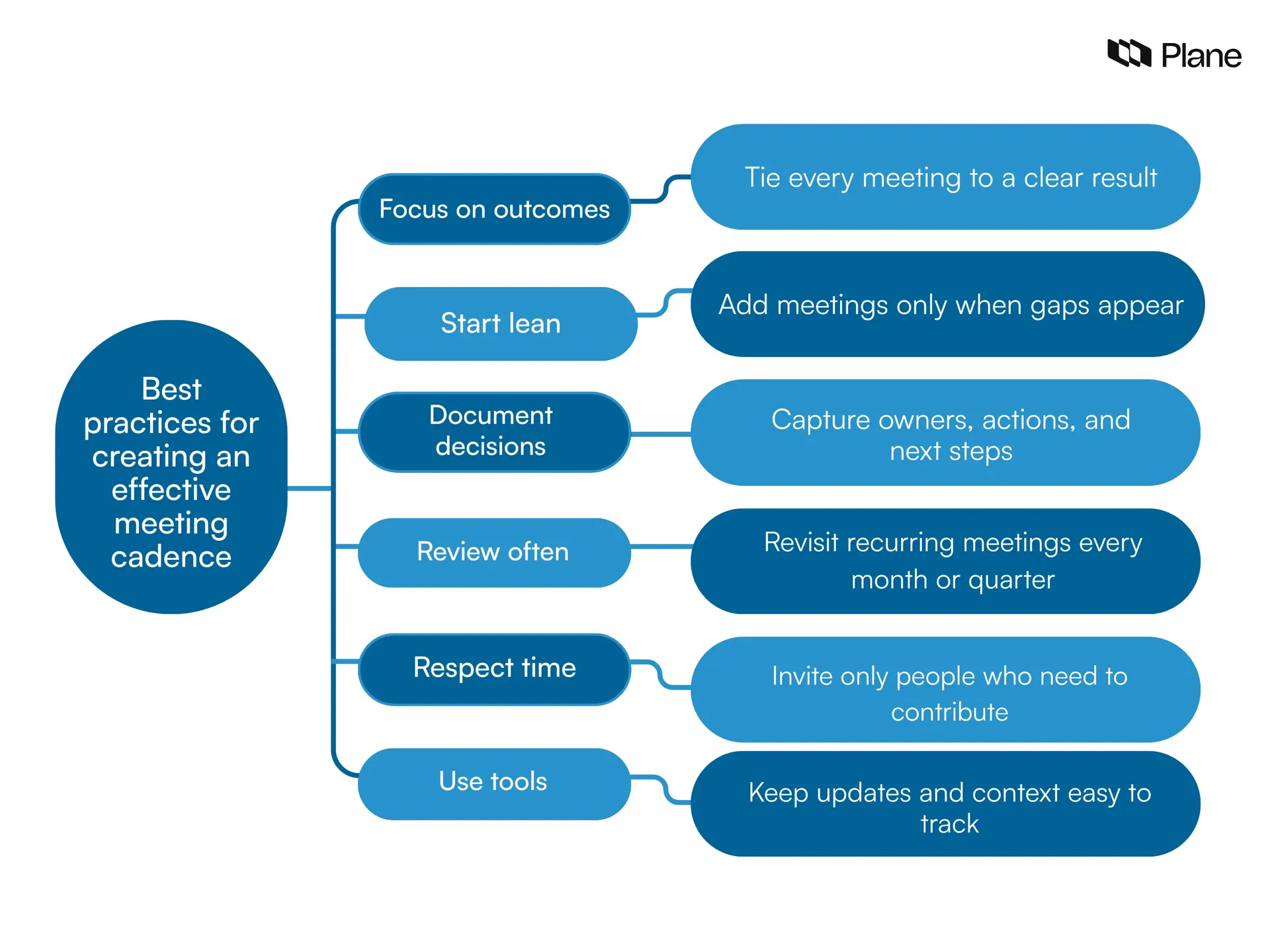 Graphic showing the best practices for creating an effective meeting cadence 