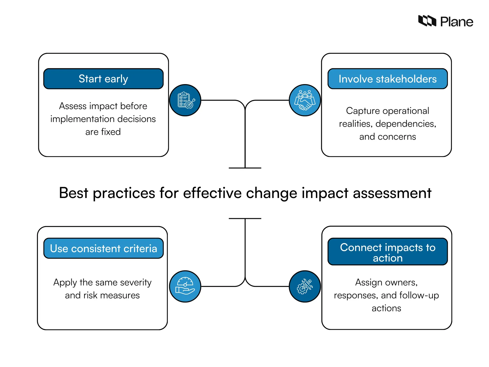 Graphic showing the best practices for effective change impact assessment