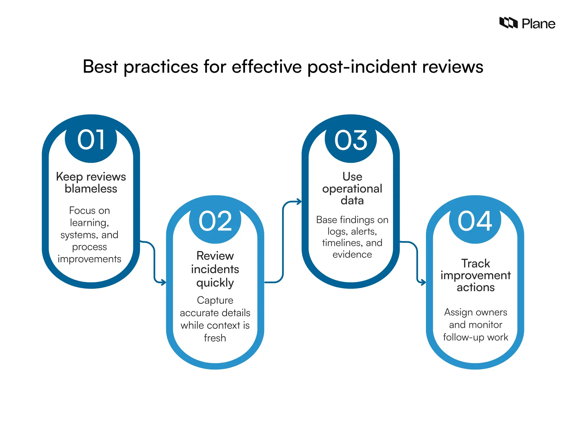 Graphic showing the best practices for effective post-incident reviews