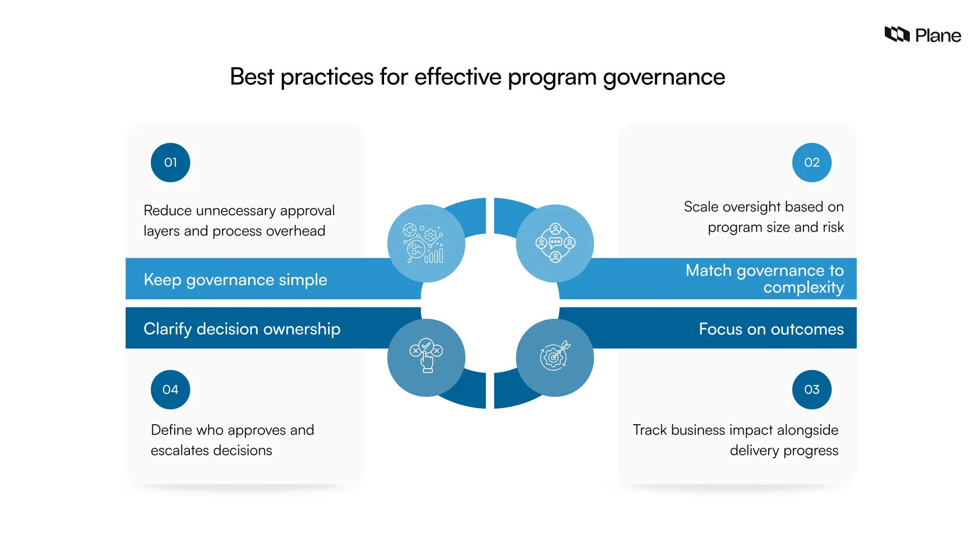 Graphic showing best practices for effective program governance 