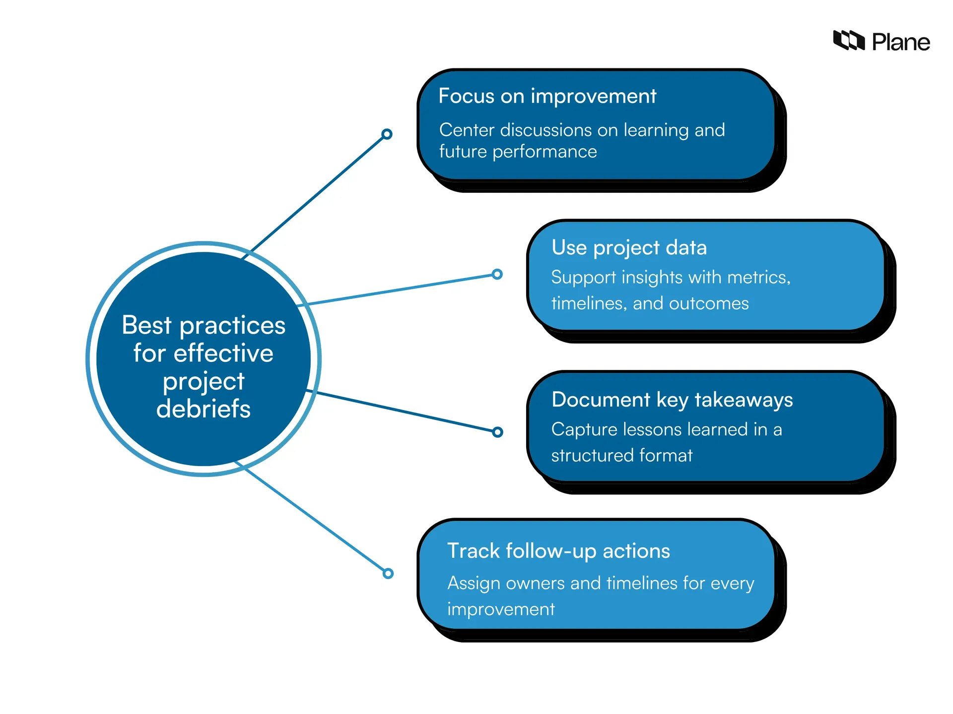 Graphic showing the best practices for effective project debrief