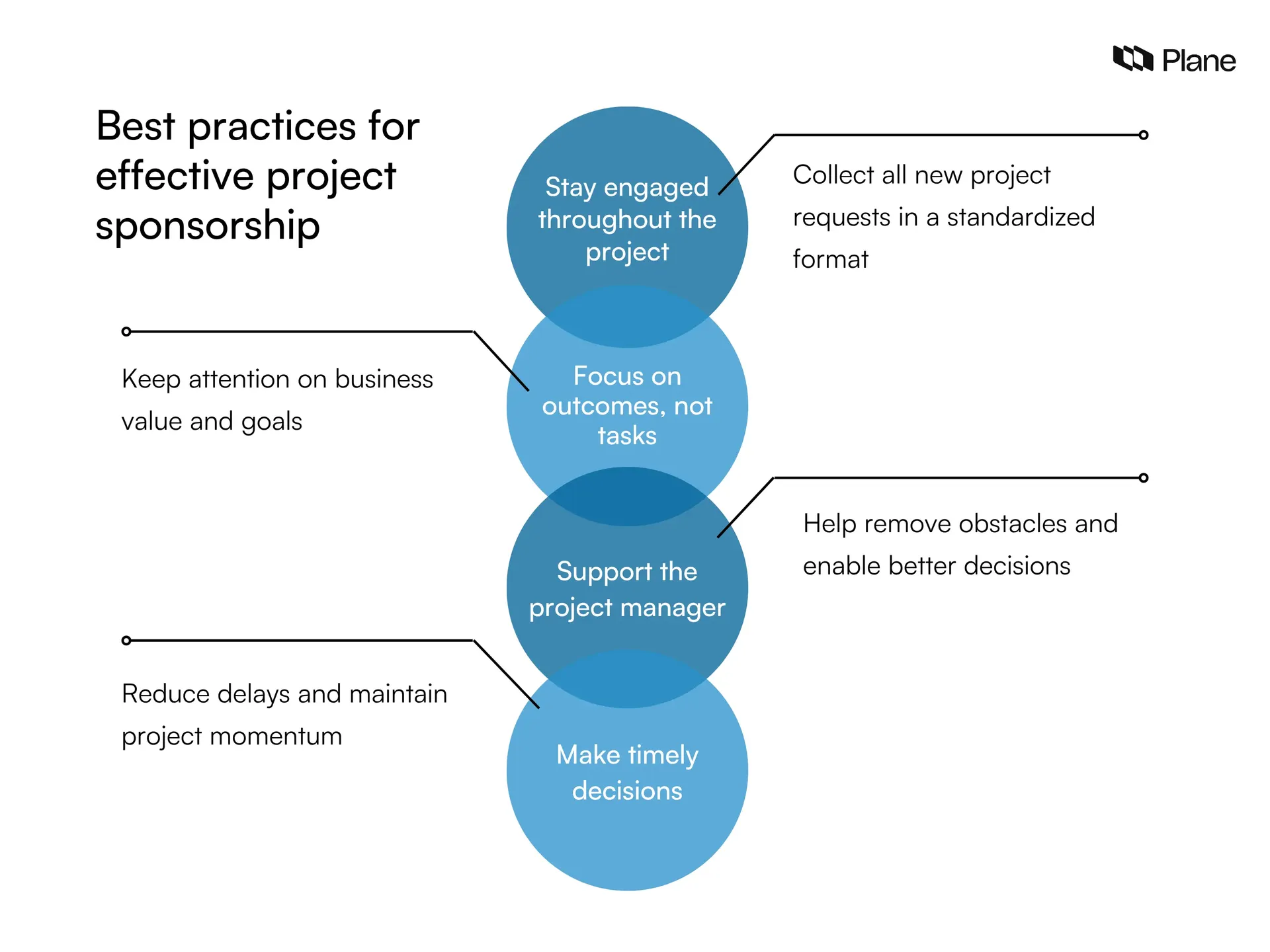 Graphic showing the best practices for effective project sponsorship
