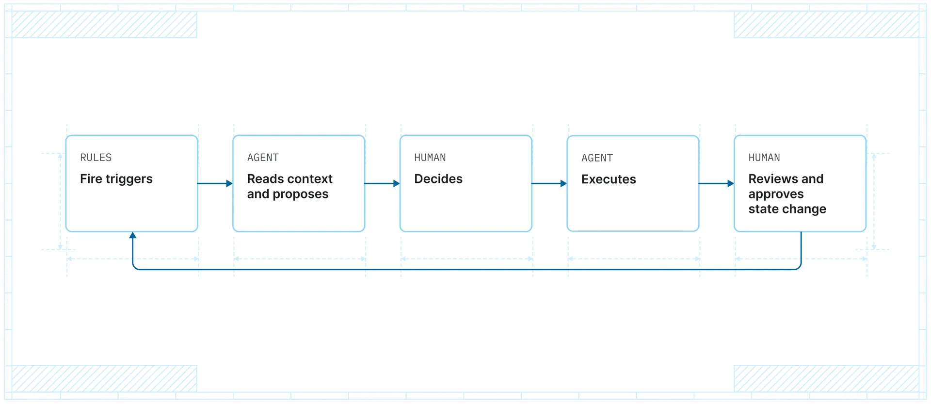 blog-asset-agentic-workflow-diagram-desktop-light.webp