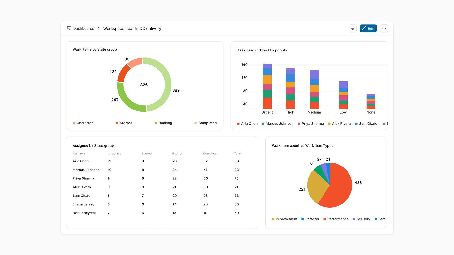 Reporting dashboards in Plane